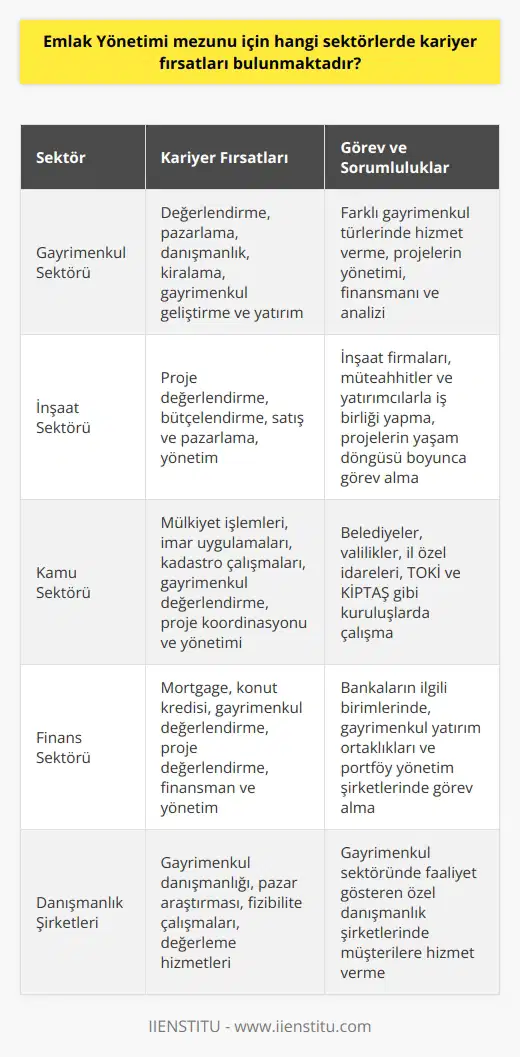 Gayrimenkul Sektörü Emlak Yönetimi mezunları için başlıca kariyer fırsatları, gayrimenkul sektöründe yer almaktadır. Bu sektörde, konut, iş yeri, turistik tesis gibi farklı gayrimenkul türlerinde değerlendirme, pazarlama, danışmanlık ve kiralama hizmetleri veren firmalarda istihdam edilebilirler. Ayrıca, gayrimenkul geliştirme ve yatırım şirketlerinde projelerin yönetimi, finansmanı ve analizi ile ilgili görevlerde önemli roller üstlenebilirler. İnşaat Sektörü İnşaat sektöründe de Emlak Yönetimi mezunlarına ihtiyaç duyulmaktadir. Bu alanda, proje safhasından başlayarak projenin yaşam döngüsü boyunca inşaat firmaları, müteahhitler ve yatırımcılarla iş birliği yaparak, projelerin değerlendirmesi, bütçelendirme, satış ve pazarlaması, yönetimi gibi kapsamlı görevlerde çalışabilirler. Kamu Sektörü Kamu sektöründe de Emlak Yönetimi mezunlarına yönelik kariyer fırsatları bulunmaktadır. Belediyeler, valilikler ve il özel idarelerinde, mülkiyet ile ilgili işlemler, imar uygulamaları, kadastro çalışmaları ve gayrimenkul değerlendirme hizmetleri gibi alanlarda görev alabilirler. Ayrıca, TOKİ ve KİPTAŞ gibi konut ve toplu yapı alanlarında faaliyet gösteren kamu kuruluşlarında projelerin koordinasyonu ve yönetimi ile ilgili pozisyonlarda istihdam edilebilirler. Finans Sektörü Emlak Yönetimi mezunlarının, finans sektöründe de kariyer imkanları mevcuttur. Bankaların mortgage, konut kredisi ve gayrimenkul değerlendirme birimlerinde çalışarak, kredi başvurularının değerlendirilmesi ve gayrimenkul değerleme süreçlerine katkı sağlayabilirler. Ayrıca, gayrimenkul yatırım ortaklıkları ve portföy yönetim şirketlerinde de projelerin değerlendirmesi, finansmanı ve yönetimi ile ilgili görevler alabilirler. Sonuç olarak, Emlak Yönetimi mezunları için gayrimenkul, inşaat, kamu ve finans sektörlerinde çeşitli kariyer fırsatları mevcuttur. Bu sektörlerde, farklı gayrimenkul türlerinin değerlendirilmesi, pazarlanması ve yönetimi ile ilgili görevlerde çalışarak, hem sektörlerin gelişimine katkı sağlayabilirler hem de kendi mesleki ve kişisel gelişimlerini sürdürebilirler.