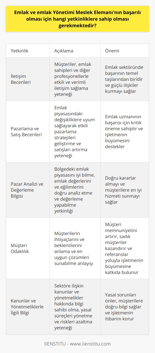 Emlak ve Emlak Yönetimi Alanındaki Gerekli Yetkinlikler  Başarılı bir Emlak ve Emlak Yönetimi Meslek Elemanı olmak için belli başlı önemli yetkinliklere sahip olmak önemlidir.  İletişim Becerileri İlk olarak, emlak alanında başarı için güçlü iletişim becerilerine ihtiyaç vardır. Meslek elemanı, müşterilerle, emlak sahipleriyle ve diğer profesyonellerle etkili ve verimli bir şekilde iletişim sağlamalıdır.  Pazarlama ve Satış Becerileri Emlakçının başarılı olabilmesi için etkili pazarlama ve satış becerilerine de ihtiyaç duyar. Emlak piyasasındaki değişikliklere ve yeni fırsatlara hızlı bir şekilde uyum sağlayarak, hedef kitleye yönelik etkili pazarlama stratejileri geliştirmeli ve satışları artırmalıdır.  Pazar Analizi ve Değerleme Bilgisi Başarılı bir emlak uzmanı, bölgesindeki emlak piyasasını iyi bilmeli ve güncel kalmalıdır. Emlak değerlerini ve eğilimlerini doğru analiz edebilmek, verimli ve doğru değerleme yapabilmek için gerekli bir yetkinliktir.     Emlak sektöründe başarı,  anlayışı ile mümkündür. Müşterilerin ihtiyaçlarını ve beklentilerini anlamak ve en uygun çözümleri sunabilmek önemlidir.  Kanunlar ve Yönetmeliklerle İlgili Bilgi Emlak ve emlak yönetimi meslek elemanının başarılı olabilmesi için, sektöre ilişkin kanunlar ve yönetmelikler hakkında bilgi sahibi olması şarttır. Bu sayede, müşterilerine doğru bilgi vererek, yasal süreçleri yönetebilir ve riskleri azaltabilir.  Problem Çözme ve Zaman Yönetimi Güçlü problem çözme ve zaman yönetimi becerileri, emlak sektöründeki görevlerin etkin ve verimli bir şekilde yerine getirilmesinde önemlidir. Çeşitli sorunlarla etkili bir şekilde başa çıkabilmek ve zamanı doğru kullanarak hızlı sonuçlar alabilmek sektörde başarı için gereklidir.  Sonuç olarak, başarılı bir emlak ve emlak yönetimi meslek elemanı olmak için iletişim becerileri, pazarlama ve satış becerileri, pazar analizi ve değerleme bilgisi, , kanunlar ve yönetmeliklerle ilgili bilgi, problem çözme ve zaman yönetimi becerilerine sahip olmak gerekir. Bu yetkinlikler, sektörde sürdürülebilir başarı ve kariyer gelişimi için önemli faktörlerdir.