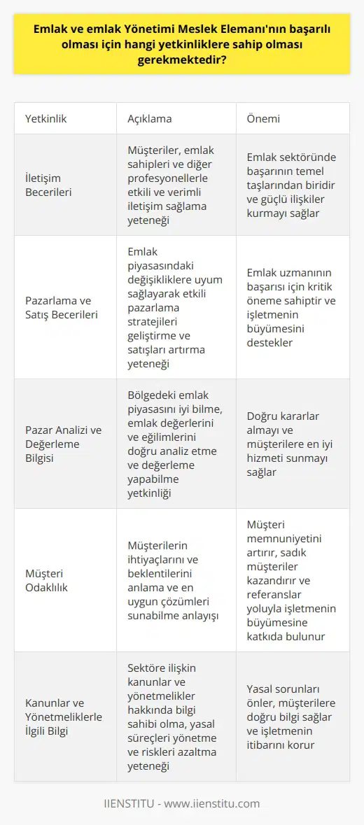 Emlak ve Emlak Yönetimi Alanındaki Gerekli Yetkinlikler Başarılı bir Emlak ve Emlak Yönetimi Meslek Elemanı olmak için belli başlı önemli yetkinliklere sahip olmak önemlidir. İletişim Becerileri İlk olarak, emlak alanında başarı için güçlü iletişim becerilerine ihtiyaç vardır. Meslek elemanı, müşterilerle, emlak sahipleriyle ve diğer profesyonellerle etkili ve verimli bir şekilde iletişim sağlamalıdır. Pazarlama ve Satış Becerileri Emlakçının başarılı olabilmesi için etkili pazarlama ve satış becerilerine de ihtiyaç duyar. Emlak piyasasındaki değişikliklere ve yeni fırsatlara hızlı bir şekilde uyum sağlayarak, hedef kitleye yönelik etkili pazarlama stratejileri geliştirmeli ve satışları artırmalıdır. Pazar Analizi ve Değerleme Bilgisi Başarılı bir emlak uzmanı, bölgesindeki emlak piyasasını iyi bilmeli ve güncel kalmalıdır. Emlak değerlerini ve eğilimlerini doğru analiz edebilmek, verimli ve doğru değerleme yapabilmek için gerekli bir yetkinliktir. Emlak sektöründe başarı, anlayışı ile mümkündür. Müşterilerin ihtiyaçlarını ve beklentilerini anlamak ve en uygun çözümleri sunabilmek önemlidir. Kanunlar ve Yönetmeliklerle İlgili Bilgi Emlak ve emlak yönetimi meslek elemanının başarılı olabilmesi için, sektöre ilişkin kanunlar ve yönetmelikler hakkında bilgi sahibi olması şarttır. Bu sayede, müşterilerine doğru bilgi vererek, yasal süreçleri yönetebilir ve riskleri azaltabilir. Problem Çözme ve Zaman Yönetimi Güçlü problem çözme ve zaman yönetimi becerileri, emlak sektöründeki görevlerin etkin ve verimli bir şekilde yerine getirilmesinde önemlidir. Çeşitli sorunlarla etkili bir şekilde başa çıkabilmek ve zamanı doğru kullanarak hızlı sonuçlar alabilmek sektörde başarı için gereklidir. Sonuç olarak, başarılı bir emlak ve emlak yönetimi meslek elemanı olmak için iletişim becerileri, pazarlama ve satış becerileri, pazar analizi ve değerleme bilgisi, , kanunlar ve yönetmeliklerle ilgili bilgi, problem çözme ve zaman yönetimi becerilerine sahip olmak gerekir. Bu yetkinlikler, sektörde sürdürülebilir başarı ve kariyer gelişimi için önemli faktörlerdir.