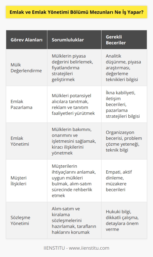 En genel haliyle mülklerin değerlendirilmesi, pazarlanması ve yönetilmesi çalışmalarını yaparlar. Müşterilerinin ihtiyaçları ve ekonomik durumları doğrultusunda onların ihtiyaçlarını karşılayacak mülkler bulurlar. Alım-satım işlemleri sırasında sözleşmelerin hazırlanmasını sağlayarak müşterilerinin mağdur olmamasını sağlarlar.