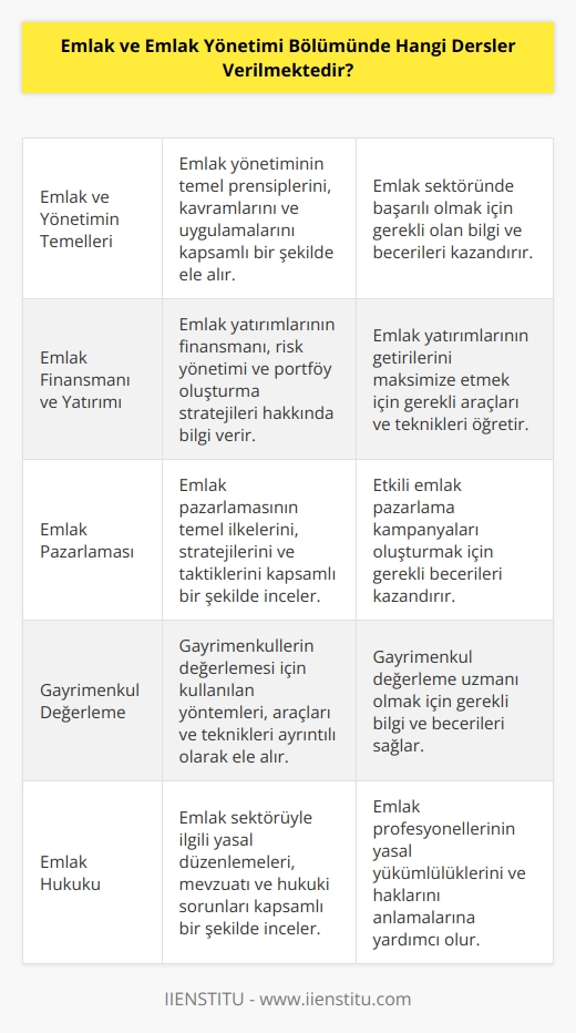 Emlak ve emlak yönetimi bölümünde verilen dersler arasında şunlar yer alır:  -Emlak ve Yönetimin Temelleri -Emlak Yönetimi ve Uygulamaları -Emlak Finansmanı ve Yatırımı -Emlak Pazarlaması -Konut ve İşyeri Yönetimi -Emlak Yatırımlarının Değerlendirilmesi -Yasal İlgiler ve Yönetimi -Emlak Hukuku -Konut Yönetimi -Gayrimenkul Değerleme -Emlak Vergileri ve Diğer Yönetimsel Konular