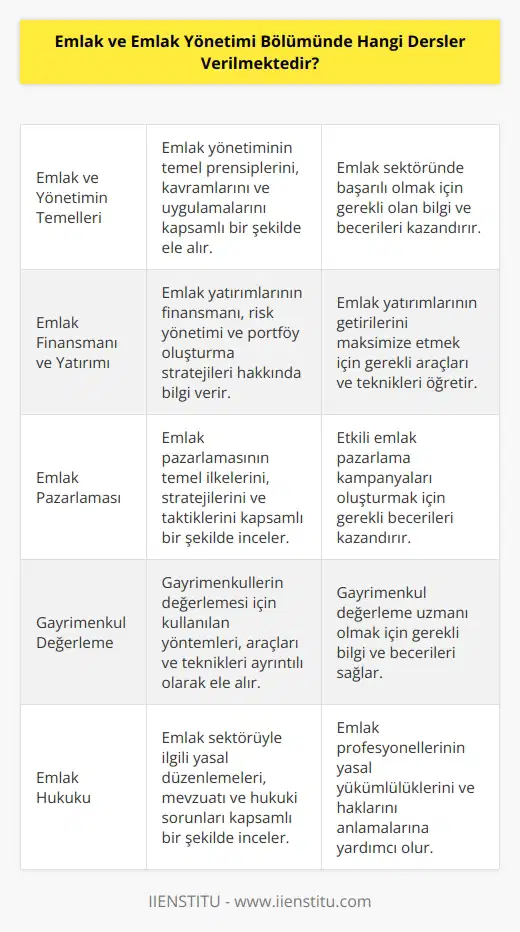 Emlak ve emlak yönetimi bölümünde verilen dersler arasında şunlar yer alır: -Emlak ve Yönetimin Temelleri -Emlak Yönetimi ve Uygulamaları -Emlak Finansmanı ve Yatırımı -Emlak Pazarlaması -Konut ve İşyeri Yönetimi -Emlak Yatırımlarının Değerlendirilmesi -Yasal İlgiler ve Yönetimi -Emlak Hukuku -Konut Yönetimi -Gayrimenkul Değerleme -Emlak Vergileri ve Diğer Yönetimsel Konular