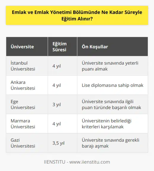 Emlak ve emlak yönetimi bölümünde, eğitim almak için üniversiteye girmek için gereken süre, her üniversite için farklılık gösterebilir. Bazı üniversiteler, bu programi tamamlamak için 4 yıl süre alırken, bazıları daha kısa olabilir. Programa girmek için, üniversitenin önerdiği ön koşulların yerine getirilmesi gerekebilir.