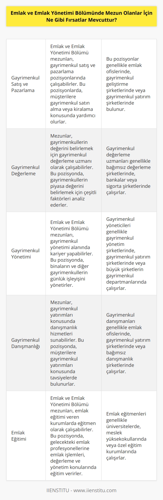 Emlak ve Emlak Yönetimi Bölümü mezunlarına çok sayıda iş fırsatı sunmaktadır. Bu alanlardan mezun olanlar, gayrimenkul satış ve pazarlama görevlerinde çalışabilir, gayrimenkul değerleme veya pazarlama alanlarında kariyer yapabilir. Ayrıca, çok sayıda mezun, gayrimenkul yönetim alanında çalışmak için de çalışma fırsatları bulabilir. Mezunlar ayrıca, yatırım grupları, mülkiyet yönetim şirketleri ve bankalarda danışmanlık hizmetleri sunabilirler. Mezunlar, aynı zamanda emlak yönetim alanında eğitim veren özel kurumlarda da çalışabilirler.