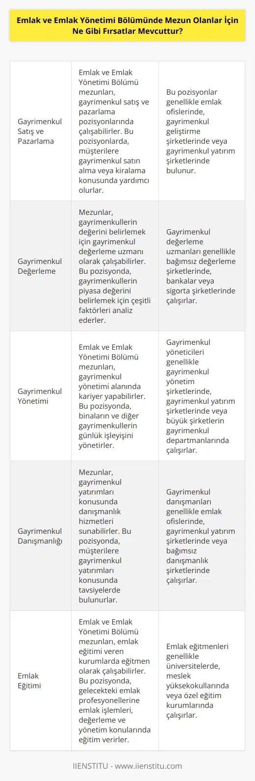 Emlak ve Emlak Yönetimi Bölümü mezunlarına çok sayıda iş fırsatı sunmaktadır. Bu alanlardan mezun olanlar, gayrimenkul satış ve pazarlama görevlerinde çalışabilir, gayrimenkul değerleme veya pazarlama alanlarında kariyer yapabilir. Ayrıca, çok sayıda mezun, gayrimenkul yönetim alanında çalışmak için de çalışma fırsatları bulabilir. Mezunlar ayrıca, yatırım grupları, mülkiyet yönetim şirketleri ve bankalarda danışmanlık hizmetleri sunabilirler. Mezunlar, aynı zamanda emlak yönetim alanında eğitim veren özel kurumlarda da çalışabilirler.