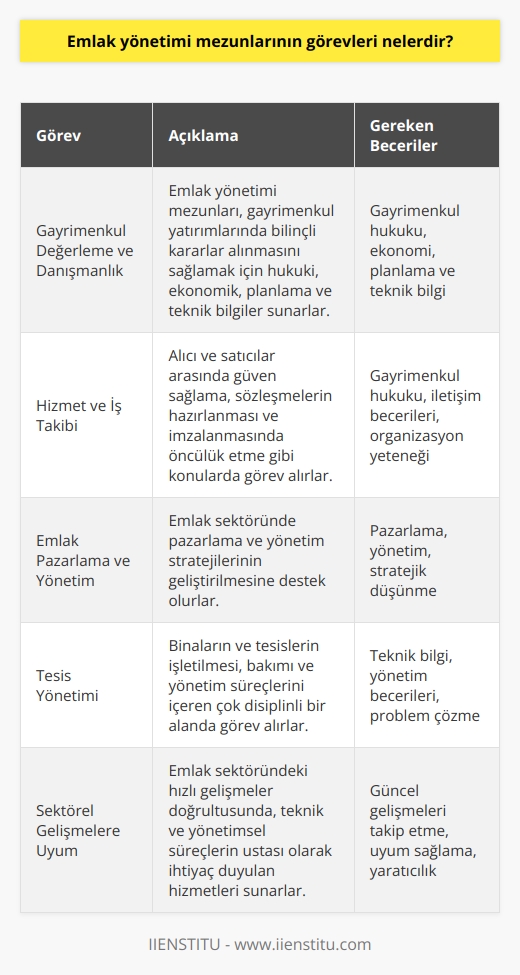 Emlak Yönetimi Mezunlarının Görevleri  Emlak ve gayrimenkul kavramları, taşınmaz mülkleri ve arsa mülkiyetini içeren önemli alanlardır. Artan kentleşme oranı, günümüzde emlak ya da gayrimenkul sektörünün büyümesine ve talebin artmasına neden olmuştur. Bu bağlamda, emlak yönetimi mezunlarına düşen önemli görevler bulunmaktadır.  Gayrimenkul Değerleme ve Danışmanlık  Emlak ve emlak yönetimi bölümü mezunları, gayrimenkul değerleme ve danışmanlık konularında uzmanlaşmış kişiler olarak emlak sektörüne değer katmaktadırlar. Mezunlar, bireylerin ve kuruluşların gayrimenkul yatırımlarında bilinçli kararlar alabilmeleri için gerekli hukuki, ekonomik, planlama ve teknik bilgileri sunmaktadırlar.  Hizmet ve İş Takibi  Emlak yönetimi mezunları, alıcı ve satıcılar arasında güven sağlamak ve iş takibi konularında önemli görevler üstlenirler. Gayrimenkul hukuku alanındaki bilgilerini kullanarak, sözleşmelerin hazırlanması ve imzalanmasında da öncülük ederler.  Emlak Pazarlama ve Yönetim  Emlak yönetimi bölümü mezunları, emlak pazarlaması ve yönetimi konularında sektörün ihtiyaç duyduğu bilgi ve becerilere sahiptirler. Bu bağlamda, emlak sektöründe pazarlama ve yönetim stratejilerinin geliştirilmesine destek olmaktadırlar.  Tesis Yönetimi  Emlak yönetimi mezunları, tesis yönetimi konusunda da önemli görevlere sahip olabilirler. Bu görevler, binaların ve tesislerin işletilmesi, bakımı ve yönetim süreçlerini içerir ve mezunların çok disiplinli bir şekilde yetişmesini gerektiren önemli bir alandır.  Sonuç olarak, emlak yönetimi mezunları, gayrimenkul sektöründeki hızlı gelişmeler ve artan talepler doğrultusunda, teknik ve yönetimsel süreçlerin ustaları olarak ihtiyaç duyulan hizmetleri sunmaktadırlar. Bu sayede emlak sektöründe yaşanan hızlı gelişmeler, mezunların elinde daha güçlü ve bilinçli bir şekilde şekillenmektedir.