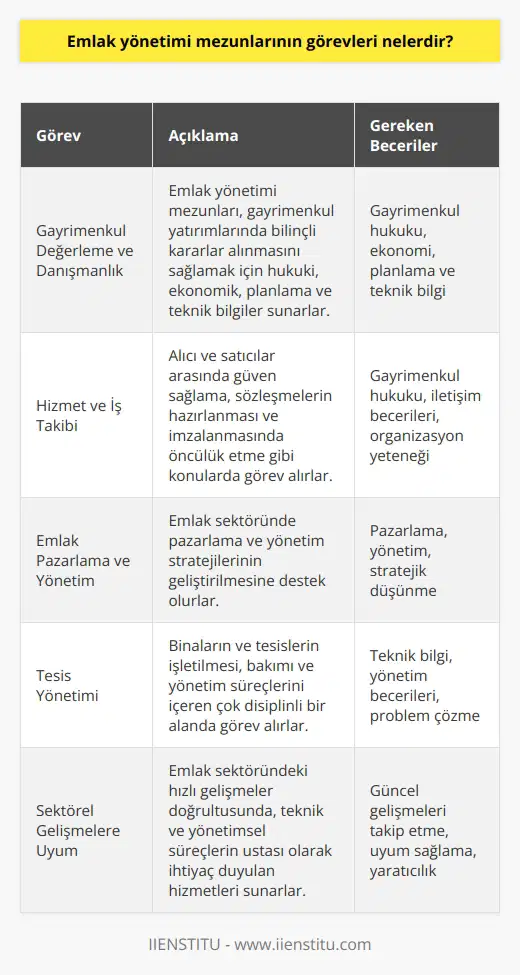 Emlak Yönetimi Mezunlarının Görevleri Emlak ve gayrimenkul kavramları, taşınmaz mülkleri ve arsa mülkiyetini içeren önemli alanlardır. Artan kentleşme oranı, günümüzde emlak ya da gayrimenkul sektörünün büyümesine ve talebin artmasına neden olmuştur. Bu bağlamda, emlak yönetimi mezunlarına düşen önemli görevler bulunmaktadır. Gayrimenkul Değerleme ve Danışmanlık Emlak ve emlak yönetimi bölümü mezunları, gayrimenkul değerleme ve danışmanlık konularında uzmanlaşmış kişiler olarak emlak sektörüne değer katmaktadırlar. Mezunlar, bireylerin ve kuruluşların gayrimenkul yatırımlarında bilinçli kararlar alabilmeleri için gerekli hukuki, ekonomik, planlama ve teknik bilgileri sunmaktadırlar. Hizmet ve İş Takibi Emlak yönetimi mezunları, alıcı ve satıcılar arasında güven sağlamak ve iş takibi konularında önemli görevler üstlenirler. Gayrimenkul hukuku alanındaki bilgilerini kullanarak, sözleşmelerin hazırlanması ve imzalanmasında da öncülük ederler. Emlak Pazarlama ve Yönetim Emlak yönetimi bölümü mezunları, emlak pazarlaması ve yönetimi konularında sektörün ihtiyaç duyduğu bilgi ve becerilere sahiptirler. Bu bağlamda, emlak sektöründe pazarlama ve yönetim stratejilerinin geliştirilmesine destek olmaktadırlar. Tesis Yönetimi Emlak yönetimi mezunları, tesis yönetimi konusunda da önemli görevlere sahip olabilirler. Bu görevler, binaların ve tesislerin işletilmesi, bakımı ve yönetim süreçlerini içerir ve mezunların çok disiplinli bir şekilde yetişmesini gerektiren önemli bir alandır. Sonuç olarak, emlak yönetimi mezunları, gayrimenkul sektöründeki hızlı gelişmeler ve artan talepler doğrultusunda, teknik ve yönetimsel süreçlerin ustaları olarak ihtiyaç duyulan hizmetleri sunmaktadırlar. Bu sayede emlak sektöründe yaşanan hızlı gelişmeler, mezunların elinde daha güçlü ve bilinçli bir şekilde şekillenmektedir.