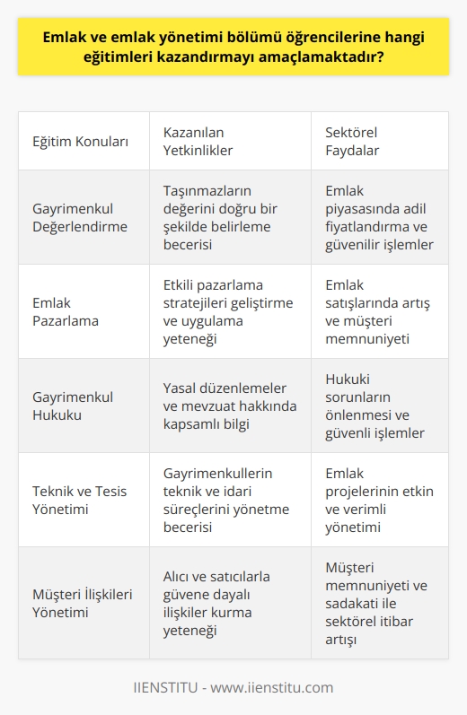 Eğitim Amaçları ve İçeriği  Emlak ve emlak yönetimi bölümü, öğrencilere gayrimenkul değerlendirme, pazarlama, yönetim ve hizmet danışmanlığı gibi konuları kapsayan eğitimler kazandırmayı amaçlamaktadır. Bu eğitimler sayesinde, öğrenciler hem kamu hem de özel sektörde çalışabilecek nitelikli meslek elemanları olarak yetiştirilmektedir. Emlak ve emlak yönetimi bölümü, öğrencilere dört yarıyıl süreyle lisans düzeyinde eğitim vermektedir.  Hukuki ve Ekonomik Bilgiler  Emlak ve emlak yönetimi bölümünde öğrencilere, gayrimenkul hukuku konusunda bilgi ve farkındalık kazandırılması amaçlanmaktadır. Ayrıca, ekonomik faktörler ve planlama ile ilgili eğitimler de verilerek, öğrencilerin teknik ve tesis yönetimi konularında da yetkinlik kazanmaları hedeflenir. Bu bilgiler ışığında, öğrenciler alıcı ve satıcı arasında doğru ve güvenli bir süreç yönetimi sağlayabilecek donanıma sahip olurlar.  Emlak Sektörü İhtiyaçları ve Yeterlilikler  Günümüzde emlak sektöründeki hızlı gelişmeler nedeniyle, emlak ve emlak yönetimi sektöründe yönetsel ve teknik süreçlerdeki uzman ihtiyacı artmaktadır. Bu doğrultuda, bölüm öğrencilerine emlak sektörünün ihtiyaç duyduğu bilgiler ve yeterlilikler kazandırılarak, mezun olan öğrencilerin sektör ihtiyaçlarını karşılayabilecek düzeyde olması sağlanır. Mezun olan öğrenciler, kendi ofislerini açarak, sektörün hizmet ihtiyacına cevap vermeye başlar.  Öz Yeterlilik ve İş Hayatı  Emlak ve emlak yönetimi bölümü, öğrencilere sunduğu bilgi ve eğitimlerle sektörün gerektirdiği sorumlulukları ve yeterlilikleri bilen profesyonel gayrimenkul danışmanları olarak yetişirler. Bu sayede, alıcı ve satıcıların arzuladığı ve istedikleri doğrultusunda, en uygun taşınmazları bularak ve aralarında güven sağlayabilecek işlemlerde bulunabilecek düzeye ulaşırlar.  Sonuç olarak, emlak ve emlak yönetimi bölümü, öğrencilere sektörün hızla artan ihtiyaçlarını karşılayabilecek düzeyde eğitimler kazandırmayı amaçlamaktadır. Bu eğitimlerle donanımlı hale gelen öğrenciler, mezuniyet sonrasında sektörde başarılı ve etkin bir şekilde görev almaya başlarlar.