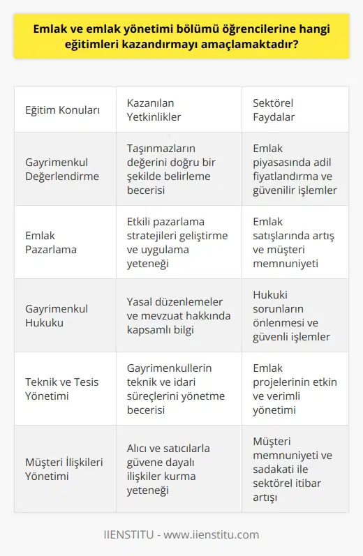 Eğitim Amaçları ve İçeriği Emlak ve emlak yönetimi bölümü, öğrencilere gayrimenkul değerlendirme, pazarlama, yönetim ve hizmet danışmanlığı gibi konuları kapsayan eğitimler kazandırmayı amaçlamaktadır. Bu eğitimler sayesinde, öğrenciler hem kamu hem de özel sektörde çalışabilecek nitelikli meslek elemanları olarak yetiştirilmektedir. Emlak ve emlak yönetimi bölümü, öğrencilere dört yarıyıl süreyle lisans düzeyinde eğitim vermektedir. Hukuki ve Ekonomik Bilgiler Emlak ve emlak yönetimi bölümünde öğrencilere, gayrimenkul hukuku konusunda bilgi ve farkındalık kazandırılması amaçlanmaktadır. Ayrıca, ekonomik faktörler ve planlama ile ilgili eğitimler de verilerek, öğrencilerin teknik ve tesis yönetimi konularında da yetkinlik kazanmaları hedeflenir. Bu bilgiler ışığında, öğrenciler alıcı ve satıcı arasında doğru ve güvenli bir süreç yönetimi sağlayabilecek donanıma sahip olurlar. Emlak Sektörü İhtiyaçları ve Yeterlilikler Günümüzde emlak sektöründeki hızlı gelişmeler nedeniyle, emlak ve emlak yönetimi sektöründe yönetsel ve teknik süreçlerdeki uzman ihtiyacı artmaktadır. Bu doğrultuda, bölüm öğrencilerine emlak sektörünün ihtiyaç duyduğu bilgiler ve yeterlilikler kazandırılarak, mezun olan öğrencilerin sektör ihtiyaçlarını karşılayabilecek düzeyde olması sağlanır. Mezun olan öğrenciler, kendi ofislerini açarak, sektörün hizmet ihtiyacına cevap vermeye başlar. Öz Yeterlilik ve İş Hayatı Emlak ve emlak yönetimi bölümü, öğrencilere sunduğu bilgi ve eğitimlerle sektörün gerektirdiği sorumlulukları ve yeterlilikleri bilen profesyonel gayrimenkul danışmanları olarak yetişirler. Bu sayede, alıcı ve satıcıların arzuladığı ve istedikleri doğrultusunda, en uygun taşınmazları bularak ve aralarında güven sağlayabilecek işlemlerde bulunabilecek düzeye ulaşırlar. Sonuç olarak, emlak ve emlak yönetimi bölümü, öğrencilere sektörün hızla artan ihtiyaçlarını karşılayabilecek düzeyde eğitimler kazandırmayı amaçlamaktadır. Bu eğitimlerle donanımlı hale gelen öğrenciler, mezuniyet sonrasında sektörde başarılı ve etkin bir şekilde görev almaya başlarlar.