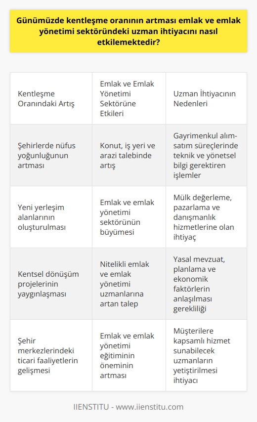 Günümüzde artan kentleşme oranının emlak ve emlak yönetimi sektöründeki uzman ihtiyacını nasıl etkilediği konusu önemli bir akademik konudur.  ### Emlak ve Emlak Yönetimi Bölümünün Önemi  Emlak ve emlak yönetimi bölümü, gayrimenkul sektöründe çalışacak nitelikli kişileri yetiştirmeyi amaçlayan önemli bir disiplindir. Dört yarıyıllık eğitim süresince öğrencilere gayrimenkul yönetimi, değerlendirme, pazarlama ve danışmanlık konularındaki bilgi ve beceriler kazandırılır. Bu mezunlar, sektördeki uzman ihtiyacını karşılamak için kendi ofislerini açarak emlak ve emlak yönetimi alanında hizmet vermektedirler.  ### Artan Kentleşme Oranının Etkileri  Günümüzde, kentleşme oranının artmasıyla birlikte şehirlerde konut, iş yeri ve arazi ihtiyacı da sürekli olarak artmaktadır. Bu durum, emlak ve emlak yönetimi sektörünün büyümesine ve daha fazla uzman ihtiyacına yol açmıştır.  ### Emlak Sektöründeki Uzman İhtiyacının Artışı  Artan kentleşme oranının etkisiyle, bireylerin konut ve iş yeri arama süreçlerinde özellikle teknik ve yönetsel konularda bilgi sahibi uzmanlara gereksinim duyulmaktadır. Emlak ve emlak yönetimi bölümü mezunları, mevcut ve gelecekteki ihtiyaçları karşılayabilecek bilgi ve becerilere sahip olarak, sektördeki bu boşluğu doldurmaya yönelik çalışmaktadırlar.  ### Eğitimin Önemi ve Kalitesi  Sektördeki uzman ihtiyacının karşılanması için emlak ve emlak yönetimi bölümündeki eğitimin kalitesi ve içeriği büyük önem arz etmektedir. Bu bölümden başarılı bir şekilde mezun olan öğrenciler, hukuk, ekonomi, planlama ve teknik konularındaki bilgileri ile alıcı ve satıcılar arasındaki süreçleri en iyi şekilde yönetebilmektedirler.  Sonuç olarak, günümüzde artan kentleşme oranı emlak ve emlak yönetimi sektöründe uzman ihtiyacını önemli ölçüde arttırmıştır. Eğitim kalitesi ve içeriği, sektördeki bu ihtiyacın karşılanması için kritik bir öneme sahiptir. Bu nedenle, emlak ve emlak yönetimi bölümü daha fazla ön plana çıkmakta ve sektördeki uzman ihtiyacını karşılamaya yönelik hizmetler sunmaktadır.