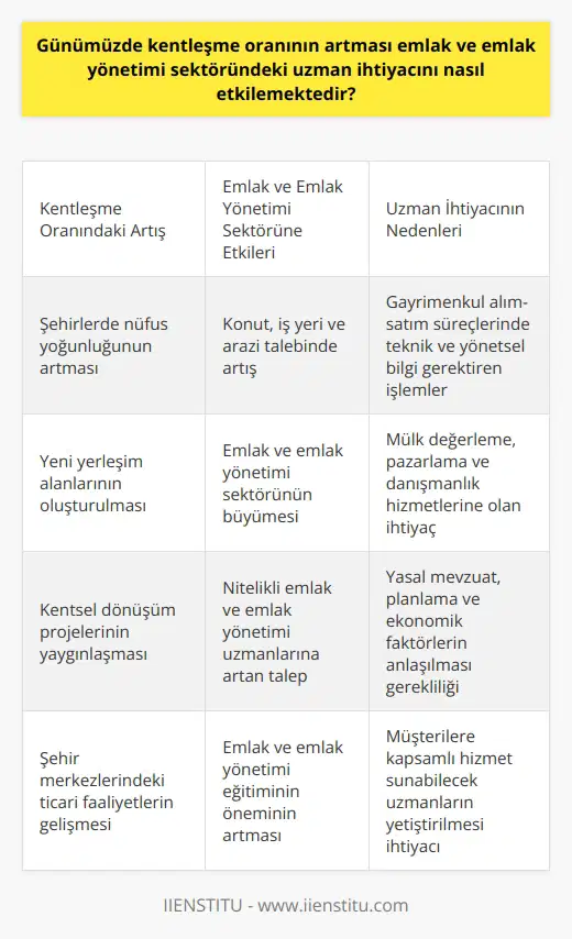 Günümüzde artan kentleşme oranının emlak ve emlak yönetimi sektöründeki uzman ihtiyacını nasıl etkilediği konusu önemli bir akademik konudur. ### Emlak ve Emlak Yönetimi Bölümünün Önemi Emlak ve emlak yönetimi bölümü, gayrimenkul sektöründe çalışacak nitelikli kişileri yetiştirmeyi amaçlayan önemli bir disiplindir. Dört yarıyıllık eğitim süresince öğrencilere gayrimenkul yönetimi, değerlendirme, pazarlama ve danışmanlık konularındaki bilgi ve beceriler kazandırılır. Bu mezunlar, sektördeki uzman ihtiyacını karşılamak için kendi ofislerini açarak emlak ve emlak yönetimi alanında hizmet vermektedirler. ### Artan Kentleşme Oranının Etkileri Günümüzde, kentleşme oranının artmasıyla birlikte şehirlerde konut, iş yeri ve arazi ihtiyacı da sürekli olarak artmaktadır. Bu durum, emlak ve emlak yönetimi sektörünün büyümesine ve daha fazla uzman ihtiyacına yol açmıştır. ### Emlak Sektöründeki Uzman İhtiyacının Artışı Artan kentleşme oranının etkisiyle, bireylerin konut ve iş yeri arama süreçlerinde özellikle teknik ve yönetsel konularda bilgi sahibi uzmanlara gereksinim duyulmaktadır. Emlak ve emlak yönetimi bölümü mezunları, mevcut ve gelecekteki ihtiyaçları karşılayabilecek bilgi ve becerilere sahip olarak, sektördeki bu boşluğu doldurmaya yönelik çalışmaktadırlar. ### Eğitimin Önemi ve Kalitesi Sektördeki uzman ihtiyacının karşılanması için emlak ve emlak yönetimi bölümündeki eğitimin kalitesi ve içeriği büyük önem arz etmektedir. Bu bölümden başarılı bir şekilde mezun olan öğrenciler, hukuk, ekonomi, planlama ve teknik konularındaki bilgileri ile alıcı ve satıcılar arasındaki süreçleri en iyi şekilde yönetebilmektedirler. Sonuç olarak, günümüzde artan kentleşme oranı emlak ve emlak yönetimi sektöründe uzman ihtiyacını önemli ölçüde arttırmıştır. Eğitim kalitesi ve içeriği, sektördeki bu ihtiyacın karşılanması için kritik bir öneme sahiptir. Bu nedenle, emlak ve emlak yönetimi bölümü daha fazla ön plana çıkmakta ve sektördeki uzman ihtiyacını karşılamaya yönelik hizmetler sunmaktadır.