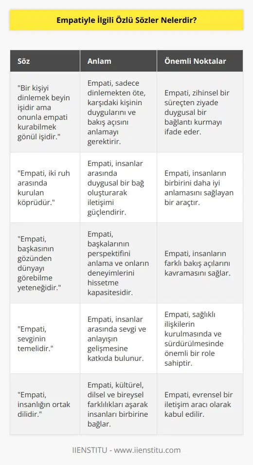 Empatiyle ilgili hayatın içinden birçok özlü söz çıkarabiliriz. Söylenmiş bir sözle örnek verelim:  Bir kişiyi dinlemek beyin işidir ama onunla empati kurabilmek gönül işidir.
