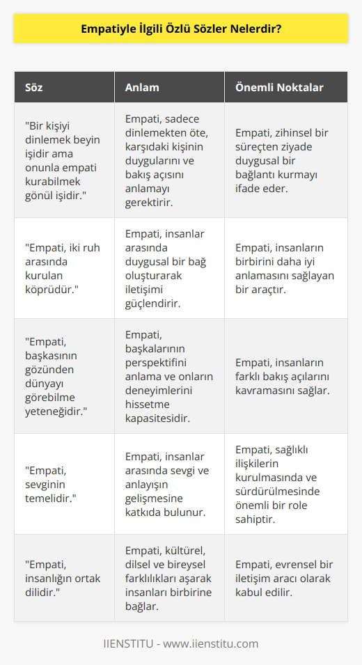Empatiyle ilgili hayatın içinden birçok özlü söz çıkarabiliriz. Söylenmiş bir sözle örnek verelim: Bir kişiyi dinlemek beyin işidir ama onunla empati kurabilmek gönül işidir.