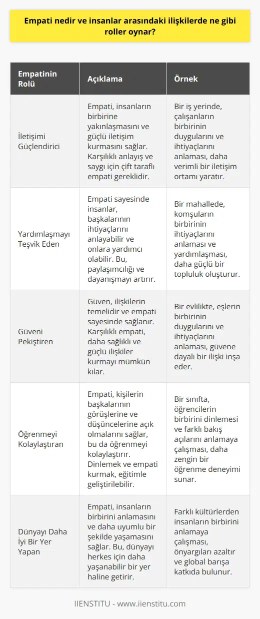 Empati ve İnsanlar Arasındaki İlişkilerdeki Rolleri  Empati, insanların birbirinin hissettiği duyguları, düşünceleri ve ihtiyaçları anlama yeteneği olarak tanımlanabilir. İnsanlar arasındaki ilişkilerde empati, çeşitli roller oynar; iletişimi güçlendirir, yardımlaşmayı teşvik eder, güveni pekiştirir ve öğrenmeyi kolaylaştırır. Bununla beraber, empati seviyeleri günümüzde düşmekte ve insanlar büyük resmin parçası olmaktan uzaklaşmaktadır.  İletişimi Güçlendirici Rolü  Empati, insanların birbirine yakınlaşmasına ve güçlü iletişim kurmasına olanak sağlar. Ancak, karşılıklı anlayış ve saygı için çift taraflı empati gösterilmesi gereklidir. Bu durum, güvenin yalnızca tek taraflı bir ilişkide değil, her iki kişi tarafından da sağlanabileceği bir ilişkide mümkün hale gelir.  Yardımlaşmayı Teşvik Eden Rolü  Empati sayesinde insanlar, başkalarının ihtiyaçlarını anlayabilir ve onlara yardımcı olabilir. Apartman hayatı örneğinde olduğu gibi, empati yardımlaşmayı ve paylaşımcılığı çoğaltabilir. Ayrıca, yardımlaşmanın hayatın her alanında, hem insana hem de diğer canlılara yönelik olabileceğini gösterir.  Güveni Pekiştiren Rolü  Güven, insanlar arasındaki ilişkilerin temelidir ve empati sayesinde sağlanır. İki insanın birbirine güvenmesi için karşılıklı empati göstermeleri gereklidir. Bu sayede, insanlar birbirinin ihtiyaçlarını, sınırlarını ve duygularını anlayarak, daha sağlıklı ve güçlü ilişkiler kurabilir.  Öğrenmeyi Kolaylaştıran Rolü  Empati, kişilerin başkalarının görüşlerine ve düşüncelerine açık olmalarını sağlar, bu da öğrenmeyi kolaylaştırır. Dinlemek ve empati kurmak ise, eğitimle geliştirilebilecek becerilerdir. Karşılıklı dinlemenin ve empati kurmanın sağladığı öğrenme ortamı, hayatı daha zengin ve anlamlı kılar.  Sonuç olarak, empati insanlar arasındaki ilişkilerde önemli roller oynar ve bu rollerin farkında olarak, hayatlarımızı ve ilişkilerimizi daha sağlıklı, güçlü ve anlamlı hale getirebiliriz. Empatiyle yaklaştığımızda, dünya daha güzel bir yer haline gelir ve hepimizin hayatını kolaylaştırır.