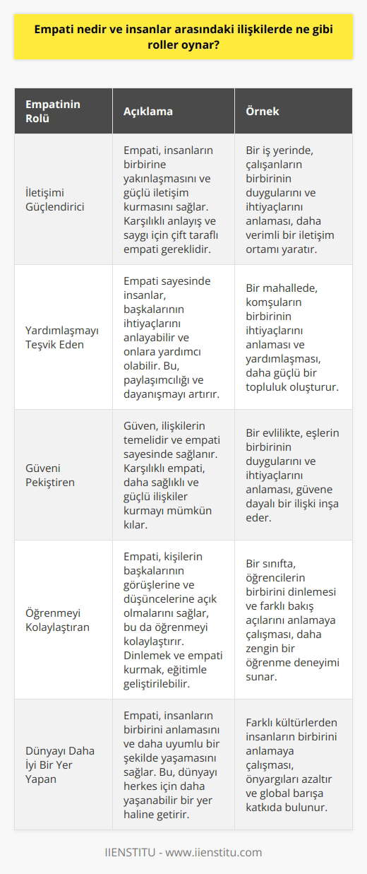 Empati ve İnsanlar Arasındaki İlişkilerdeki Rolleri Empati, insanların birbirinin hissettiği duyguları, düşünceleri ve ihtiyaçları anlama yeteneği olarak tanımlanabilir. İnsanlar arasındaki ilişkilerde empati, çeşitli roller oynar; iletişimi güçlendirir, yardımlaşmayı teşvik eder, güveni pekiştirir ve öğrenmeyi kolaylaştırır. Bununla beraber, empati seviyeleri günümüzde düşmekte ve insanlar büyük resmin parçası olmaktan uzaklaşmaktadır. İletişimi Güçlendirici Rolü Empati, insanların birbirine yakınlaşmasına ve güçlü iletişim kurmasına olanak sağlar. Ancak, karşılıklı anlayış ve saygı için çift taraflı empati gösterilmesi gereklidir. Bu durum, güvenin yalnızca tek taraflı bir ilişkide değil, her iki kişi tarafından da sağlanabileceği bir ilişkide mümkün hale gelir. Yardımlaşmayı Teşvik Eden Rolü Empati sayesinde insanlar, başkalarının ihtiyaçlarını anlayabilir ve onlara yardımcı olabilir. Apartman hayatı örneğinde olduğu gibi, empati yardımlaşmayı ve paylaşımcılığı çoğaltabilir. Ayrıca, yardımlaşmanın hayatın her alanında, hem insana hem de diğer canlılara yönelik olabileceğini gösterir. Güveni Pekiştiren Rolü Güven, insanlar arasındaki ilişkilerin temelidir ve empati sayesinde sağlanır. İki insanın birbirine güvenmesi için karşılıklı empati göstermeleri gereklidir. Bu sayede, insanlar birbirinin ihtiyaçlarını, sınırlarını ve duygularını anlayarak, daha sağlıklı ve güçlü ilişkiler kurabilir. Öğrenmeyi Kolaylaştıran Rolü Empati, kişilerin başkalarının görüşlerine ve düşüncelerine açık olmalarını sağlar, bu da öğrenmeyi kolaylaştırır. Dinlemek ve empati kurmak ise, eğitimle geliştirilebilecek becerilerdir. Karşılıklı dinlemenin ve empati kurmanın sağladığı öğrenme ortamı, hayatı daha zengin ve anlamlı kılar. Sonuç olarak, empati insanlar arasındaki ilişkilerde önemli roller oynar ve bu rollerin farkında olarak, hayatlarımızı ve ilişkilerimizi daha sağlıklı, güçlü ve anlamlı hale getirebiliriz. Empatiyle yaklaştığımızda, dünya daha güzel bir yer haline gelir ve hepimizin hayatını kolaylaştırır.