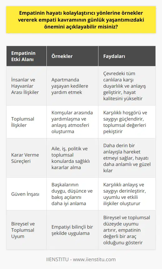 Empati, birçok açıdan hayatı kolaylaştırıcı bir unsur olabilir. Yukarıda verilen apartman yaşamında kedilere yardım etme örneği, empatinin sadece insanlar arasında değil, aynı zamanda insanlarla hayvanlar arasında da bir köprü kurduğunu gösterir. Bu durum, yaşam çevremiz içindeki tüm canlılara karşı daha duyarlı ve anlayışlı bir hale getirir bizi ve bu da hayat kalitemizi yükseltebilir. Aynı zamanda, hayvanlara yardım etmek konusunda topluluk bilincinin oluşmasına ve güçlenmesine de yardımcı olur. Komşular arasında bir yardım zinciri oluşturması ve karşılıklı anlayış ve hoşgörü atmosferini güçlendirmesi bakımından empati, toplum için önemli bir değer olabilir.  Bir başka yönüyle, empati, insanların birbirlerini daha derin bir anlayışla algılama kabiliyetini sunduğunda, genellikle daha sağlıklı ve daha yerinde kararlar alırız. Bu, aile ve iş ilişkilerinden, politik ve toplumsal konularda karar verme süreçlerine kadar birçok alanı kapsayabilir. Sahip olduğumuz empatinin kapsamını genişletmek ve bilinçli bir şekilde uygulamak, hayatı daha anlamlı ve güzel hale getirebilir.  Son olarak, empati, karşılıklı güven oluşturma yolunda önemli bir adımdır. Empati kurarak, başkalarının hislerini, düşüncelerini ve bakış açılarını daha iyi anlamamızı sağlar, bu da karşılıklı anlayışı ve saygıyı derinleştirir. Bu, bireysel ve toplumsal düzeyde uyumlu ve etkili ilişkiler oluşturmanın anahtarı olabilir. Empati, bu noktalarda etkili ve değerli bir araç olarak kendini gösterir.