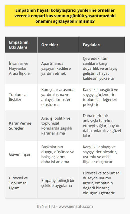 Empati, birçok açıdan hayatı kolaylaştırıcı bir unsur olabilir. Yukarıda verilen apartman yaşamında kedilere yardım etme örneği, empatinin sadece insanlar arasında değil, aynı zamanda insanlarla hayvanlar arasında da bir köprü kurduğunu gösterir. Bu durum, yaşam çevremiz içindeki tüm canlılara karşı daha duyarlı ve anlayışlı bir hale getirir bizi ve bu da hayat kalitemizi yükseltebilir. Aynı zamanda, hayvanlara yardım etmek konusunda topluluk bilincinin oluşmasına ve güçlenmesine de yardımcı olur. Komşular arasında bir yardım zinciri oluşturması ve karşılıklı anlayış ve hoşgörü atmosferini güçlendirmesi bakımından empati, toplum için önemli bir değer olabilir. Bir başka yönüyle, empati, insanların birbirlerini daha derin bir anlayışla algılama kabiliyetini sunduğunda, genellikle daha sağlıklı ve daha yerinde kararlar alırız. Bu, aile ve iş ilişkilerinden, politik ve toplumsal konularda karar verme süreçlerine kadar birçok alanı kapsayabilir. Sahip olduğumuz empatinin kapsamını genişletmek ve bilinçli bir şekilde uygulamak, hayatı daha anlamlı ve güzel hale getirebilir. Son olarak, empati, karşılıklı güven oluşturma yolunda önemli bir adımdır. Empati kurarak, başkalarının hislerini, düşüncelerini ve bakış açılarını daha iyi anlamamızı sağlar, bu da karşılıklı anlayışı ve saygıyı derinleştirir. Bu, bireysel ve toplumsal düzeyde uyumlu ve etkili ilişkiler oluşturmanın anahtarı olabilir. Empati, bu noktalarda etkili ve değerli bir araç olarak kendini gösterir.