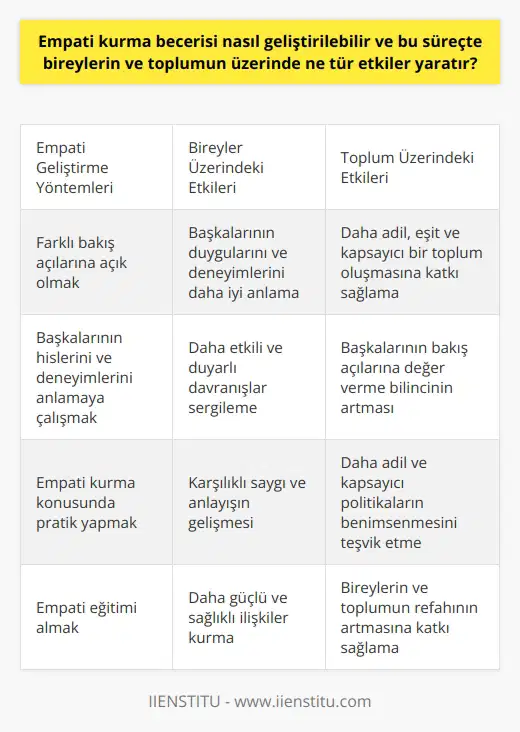 Empati kurma becerisi, bireylerin kendilerini başkalarının yerine koyabilme yeteneğini geliştirerek geliştirilebilir. Bu süreçte çeşitli yöntemler kullanılabilir; örneğin, farklı bakış açılarına açık olmak, başkalarının hislerini ve deneyimlerini anlamaya çalışmak ve empati kurma konusunda pratik yapmak. Empati yeteneğini geliştirmek bireylerin ve toplumun üzerinde büyük ölçüde olumlu etkileri olabilir. Bireysel düzeyde, empati kurabilme yeteneği, bireylerin başkalarının hislerini ve deneyimlerini daha iyi anlamalarını ve bu anlayış doğrultusunda daha etkili ve duyarlı davranmalarını sağlar. Bu, bireyler arasında daha karşılıklı saygı ve anlayışı doğurabilir ve bu da daha güçlü ve sağlıklı ilişkiler kurulmasına yardımcı olabilir. Toplum düzeyinde, genel olarak daha empatik bir toplum, daha adil, eşit ve kapsayıcı olabilir. Empati, bireylerin toplumun daha geniş unsurlarını anlamalarına ve başkalarının bakış açılarına değer vermelerine yardımcı olabilir. Bu da daha adil ve kapsayıcı politikaların ve uygulamaların benimsenmesine yol açabilir. Bu nedenle, empati yeteneğinin geliştirilmesi, hem bireylerin hem de toplumun refahını artırmada önemli bir rol oynayabilir.   Alt Başlık: Empati ve Bireysel İlişkiler Empati, bireyler arasındaki ilişkilerin kalitesini mükemmel bir şekilde etkiler. Kendisinin başka birinin yerine koyabilen bir birey, o kişinin duygu, düşünce ve ihtiyaçlarını daha iyi anlar ve bu durum karşılıklı saygı, anlayış ve güveni artırır.   Alt Başlık: Empati ve Sosyal Adalet Empati, bireylerin toplumun geniş unsurlarını anlamalarını ve başkalarının bakış açılarına değer vermelerini sağlar. Bu nedenle daha adil, eşit ve kapsayıcı politikalar ve uygulamaların benimsenmesini teşvik eder.  Sonuç olarak, empati kurma becerisinin geliştirilmesi hem bireylerin hem de toplumun refahını artırmada önemli bir rol oynar. Bu nedenle, empati eğitiminin, bireysel ve toplumsal düzeyde, bir öncelik olması gerektiği savunulmaktadır.
