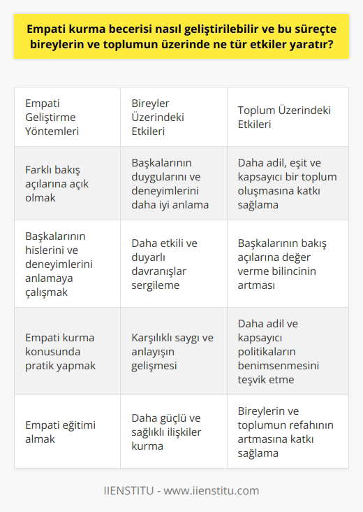 Empati kurma becerisi, bireylerin kendilerini başkalarının yerine koyabilme yeteneğini geliştirerek geliştirilebilir. Bu süreçte çeşitli yöntemler kullanılabilir; örneğin, farklı bakış açılarına açık olmak, başkalarının hislerini ve deneyimlerini anlamaya çalışmak ve empati kurma konusunda pratik yapmak. Empati yeteneğini geliştirmek bireylerin ve toplumun üzerinde büyük ölçüde olumlu etkileri olabilir. Bireysel düzeyde, empati kurabilme yeteneği, bireylerin başkalarının hislerini ve deneyimlerini daha iyi anlamalarını ve bu anlayış doğrultusunda daha etkili ve duyarlı davranmalarını sağlar. Bu, bireyler arasında daha karşılıklı saygı ve anlayışı doğurabilir ve bu da daha güçlü ve sağlıklı ilişkiler kurulmasına yardımcı olabilir. Toplum düzeyinde, genel olarak daha empatik bir toplum, daha adil, eşit ve kapsayıcı olabilir. Empati, bireylerin toplumun daha geniş unsurlarını anlamalarına ve başkalarının bakış açılarına değer vermelerine yardımcı olabilir. Bu da daha adil ve kapsayıcı politikaların ve uygulamaların benimsenmesine yol açabilir. Bu nedenle, empati yeteneğinin geliştirilmesi, hem bireylerin hem de toplumun refahını artırmada önemli bir rol oynayabilir. Alt Başlık: Empati ve Bireysel İlişkiler Empati, bireyler arasındaki ilişkilerin kalitesini mükemmel bir şekilde etkiler. Kendisinin başka birinin yerine koyabilen bir birey, o kişinin duygu, düşünce ve ihtiyaçlarını daha iyi anlar ve bu durum karşılıklı saygı, anlayış ve güveni artırır. Alt Başlık: Empati ve Sosyal Adalet Empati, bireylerin toplumun geniş unsurlarını anlamalarını ve başkalarının bakış açılarına değer vermelerini sağlar. Bu nedenle daha adil, eşit ve kapsayıcı politikalar ve uygulamaların benimsenmesini teşvik eder. Sonuç olarak, empati kurma becerisinin geliştirilmesi hem bireylerin hem de toplumun refahını artırmada önemli bir rol oynar. Bu nedenle, empati eğitiminin, bireysel ve toplumsal düzeyde, bir öncelik olması gerektiği savunulmaktadır.