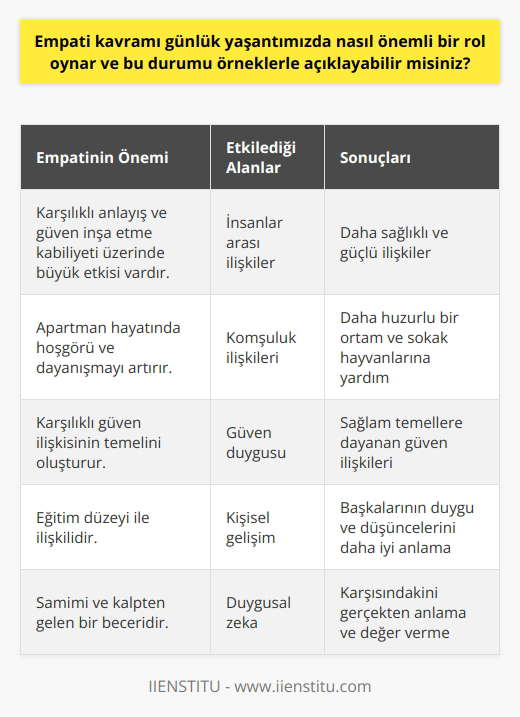 Empati Kavramının Günlük Yaşamımızdaki Rolü  Empati, hayatımızın önemli bir parçası olarak kabul edilebilir ve günlük yaşantımızda önemli bir rol oynar. Özellikle, karşılıklı anlayış ve güven inşa etme kabiliyetimiz üzerinde büyük bir etkisi vardır. Bununla beraber, bu kavramın doğrudan insanlar arası ilişkilerimizi etkilediğini ve hayatımızın genel kalitesini artırabileceğini söyleyebiliriz.  Örnek olarak apartman hayatı üzerinden gittiğimizde, apartmanda yaşayan komşular arasında empati kurulması, hoşgörü ve dayanışmanın artmasına ve daha huzurlu bir ortamın oluşmasına katkı sağlar. Kediler için kapı önlerine bırakılan mama ve su, diğer komşuların da empati yaparak bu iyiliği yaymasına ve böylece hem apartman sakinleri arasında güzel bir dayanışma örneği göstermesine, hem de sokak hayvanlarının ihtiyaçlarının karşılanmasına yardımcı olacaktır.  Empati ve Güven İlişkisi  Empati kavramı, güven oluşturma sürecinde önemli bir yere sahiptir. Karşılıklı güven ilişkisinin empati üzerine kurulduğunu söyleyebiliriz. Eğer karşı tarafın yerine kendimizi koyamıyorsak, bu durum tek taraflı bir güven duygusu yaratacaktır. Dolayısıyla, empati kurabilme yeteneği güvenin sağlam temellere dayanmasını sağlar.  Eğitim ve Empati İç İçe Gelişir  Empati becerileri, kişinin eğitim düzeyiyle de ilişkilidir. Eğitimli bireyler, daha rahat empati kurabilir ve başkalarının duygu ve düşüncelerini daha doğru bir şekilde anlayabilirler. Bu da, daha güçlü ve sağlıklı ilişkilerin oluşmasına yardımcı olur.  Empati Kalpten Gelir  Empati, gerçekten duyulan ve samimi bir şekilde hissedilen bir beceridir. Empati kurma çabası gösteren kişi, karşısındakini gerçekten anlamaya çalışır ve onun duygularına değer verir. Bu durum, empatinin kalpten gelmesi gerektiğini gösterir.  Sonuç olarak, empati kavramı günlük yaşantımızda önemli bir yere sahiptir ve yaşam kalitemizi artıran önemli bir unsurdur. Dolayısıyla, bu beceriyi geliştirmeye ve başkalarıyla daha sağlıklı ilişkiler kurmaya yönelik çaba göstermek, mutlu ve başarılı bir hayat sürdürme konusunda büyük önem taşır.