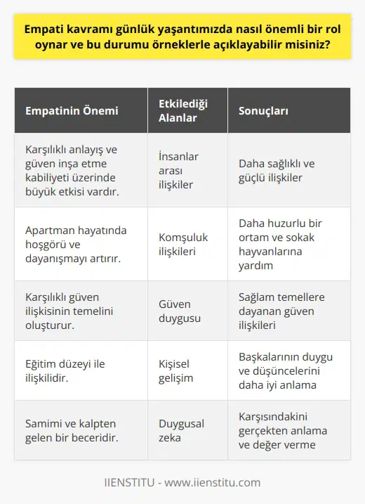 Empati Kavramının Günlük Yaşamımızdaki Rolü  Empati, hayatımızın önemli bir parçası olarak kabul edilebilir ve günlük yaşantımızda önemli bir rol oynar. Özellikle, karşılıklı anlayış ve güven inşa etme kabiliyetimiz üzerinde büyük bir etkisi vardır. Bununla beraber, bu kavramın doğrudan insanlar arası ilişkilerimizi etkilediğini ve hayatımızın genel kalitesini artırabileceğini söyleyebiliriz.  Örnek olarak apartman hayatı üzerinden gittiğimizde, apartmanda yaşayan komşular arasında empati kurulması, hoşgörü ve dayanışmanın artmasına ve daha huzurlu bir ortamın oluşmasına katkı sağlar. Kediler için kapı önlerine bırakılan mama ve su, diğer komşuların da empati yaparak bu iyiliği yaymasına ve böylece hem apartman sakinleri arasında güzel bir dayanışma örneği göstermesine, hem de sokak hayvanlarının ihtiyaçlarının karşılanmasına yardımcı olacaktır.  Empati ve Güven İlişkisi  Empati kavramı, güven oluşturma sürecinde önemli bir yere sahiptir. Karşılıklı güven ilişkisinin empati üzerine kurulduğunu söyleyebiliriz. Eğer karşı tarafın yerine kendimizi koyamıyorsak, bu durum tek taraflı bir güven duygusu yaratacaktır. Dolayısıyla, empati kurabilme yeteneği güvenin sağlam temellere dayanmasını sağlar.  Eğitim ve Empati İç İçe Gelişir  Empati becerileri, kişinin eğitim düzeyiyle de ilişkilidir. Eğitimli bireyler, daha rahat empati kurabilir ve başkalarının duygu ve düşüncelerini daha doğru bir şekilde anlayabilirler. Bu da, daha güçlü ve sağlıklı ilişkilerin oluşmasına yardımcı olur.  Empati Kalpten Gelir  Empati, gerçekten duyulan ve samimi bir şekilde hissedilen bir beceridir. Empati kurma çabası gösteren kişi, karşısındakini gerçekten anlamaya çalışır ve onun duygularına değer verir. Bu durum, empatinin kalpten gelmesi gerektiğini gösterir.  Sonuç olarak, empati kavramı günlük yaşantımızda önemli bir yere sahiptir ve yaşam kalitemizi artıran önemli bir unsurdur. Dolayısıyla, bu beceriyi geliştirmeye ve başkalarıyla daha sağlıklı ilişkiler kurmaya yönelik çaba göstermek, mutlu ve başarılı bir hayat sürdürme konusunda büyük önem taşır.