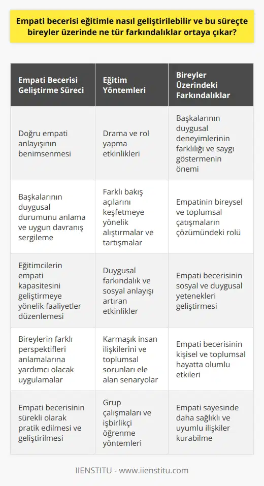 Empati becerisinin eğitimle geliştirilebileceği birçok psikoloji ve eğitim bilimi alanında kabul edilen bir görüştür. Eğitim sürecinde bireylerin empati becerilerini geliştirmek öncelikle doğru bir empati anlayışının benimsenmesiyle başlar. Bunu bireylerin duygusal anlamda diğer bireylerin durumunu anlaması ve bu duruma uygun bir şekilde davranabilmesi olarak tanımlayabiliriz.   Bireylerin eğitim süreci boyunca empati becerisini geliştirmesinin çeşitli yolları bulunmaktadır. Öncelikle eğitimleyenler, bireylerin empati kapasitesini anlamalarına yardımcı olabilecek faaliyetler ve uygulamalar düzenlemelidir. Bu, drama ve rol yapma gibi etkinliklerle olabileceği gibi bireylerin bir probleme çeşitli perspektiflerden bakabilmelerine yardımcı olacak alıştırmalar ve tartışmalar da olabilir.  Empati becerilerinin geliştirilmesi sürecinde, bireylerde çeşitli farkındalıklar ortaya çıkar. Bunlardan ilki, diğer bireylerin duygusal deneyimlerinin kendilerinkinden farklı olabileceği ve bu deneyimlerin anlaşılmasının ve saygı gösterilmesinin önemidir. İkinci bir farkındalık ise, empatinin bireysel ve toplumsal çatışmaların çözümünde önemli bir araç olabileceğidir.  Son olarak, empati becerisinin geliştirilmesi, bireylerin sosyal ve duygusal yeteneklerini artırmalarına yardımcı olur. Duygusal farkındalık ve sosyal anlayış, özellikle karmaşık insan ilişkilerinde ve toplumsal sorunların çözümünde önemli rol oynar. Dolayısıyla empati becerisinin eğitimle geliştirilmesi, bireylerin hem kişisel hem de toplumsal hayatlarında olumlu etkiler yaratır.