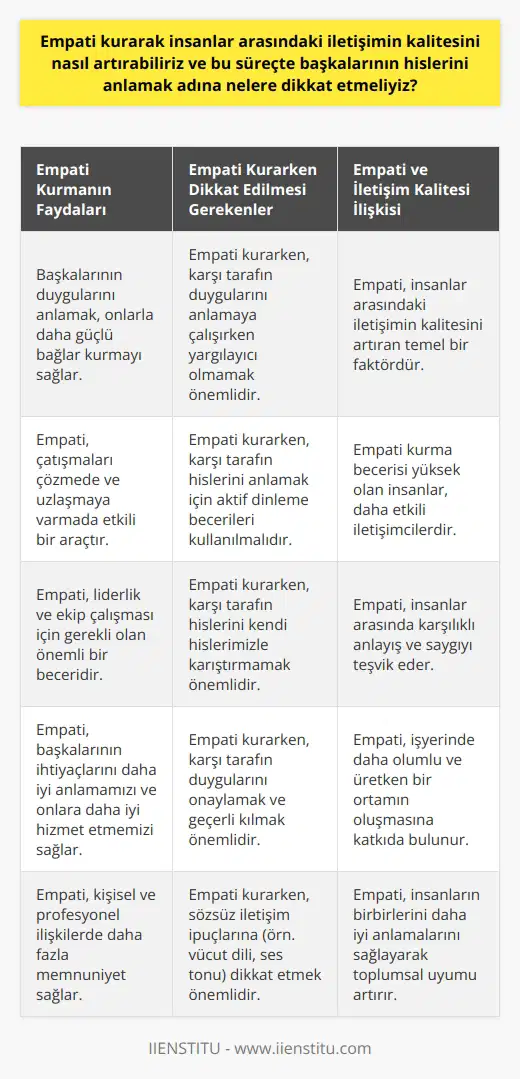 İnsanlar arası iletişim kalitesi, empati kurma kapasitesi ile doğrudan ilişkilidir. Empati, başkalarının duygusal durumlarını ve bakış açılarını anlama yeteneğini içerir. Bu yeteneği geliştirmek tek taraflı bir adım olmamalı, bu süreçte karşılıklı çaba ve anlayış gerekmektedir. Empati sadece başkalarının duygularını anlama süreci değil aynı zamanda başkalarının hislerine değer verme ve onları önemseme süreci de olmalıdır. Dolayısıyla, empati kurarken belirgin bir duygusal hedef olmalı ve sözsüz iletişima dikkat etmeliyiz. Göz teması ve vücut dili de dahil olmak üzere sözsüz bir anlayış geliştirerek, insanların hislerini anlamak ve onlara karşı sevgi ve saygı ifade etmek daha kolay hale gelebilir. Dükkan sahibinin insanları anlama ve onların duygusal durumlarına değer verme eğiliminde olduğu bir toplumda, insanlar arası iletişimin kalitesi artar ve karşılıklı anlayış ve saygı büyür.