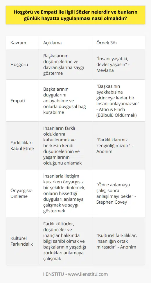 Hoşgörü ve Empati Kavramları  Hoşgörü ve empati, insan ilişkilerinde önemli rol oynayan iki kavramdır. Hoşgörü, başkalarının düşüncelerine ve davranışlarına saygı göstermeyi ifade ederken; empati, başkalarının duygularını anlayabilme ve onlarla duygusal bir bağ kurabilme yeteneğidir.  Önemli Hoşgörü ve Empati Sözleri  Farklı düşünce ve yaşam biçimlerine hoşgörü ve empatiyle yaklaşmanın önemine dikkat çeken birçok söz vardır. Örneğin, Mevlananın İnsanı yaşat ki, devlet yaşasın sözü hoşgörünün toplumsal düzeyde önemini vurgulamaktadır. İkinci bir örnek olarak, Atticus Finch karakterinin Harper Leenin Bülbülü Öldürmek romanındaki ünlü sözü, Başkasının ayakkabısına girinceye kadar bir insanı anlayamazsın empati kavramının güçlü bir anlatımıdır.  Günlük Hayatta Hoşgörü ve Empati Uygulamaları  Bu değerli kavramları günlük hayatta uygulamak, insan ilişkilerini olumlu yönde etkiler ve daha huzurlu bir yaşam sürdürmeyi sağlar. Çeşitli yöntemlerle hoşgörü ve empatiyi geliştirmek mümkündür.  Öncelikle, insanların farklı olduklarını kabullenmek ve herkesin kendi düşüncelerinin ve yaşamlarının olduğunu anlamak gereklidir. Ayrıca, insanlarla iletişim kurarken önyargısız bir şekilde dinlemek, onların hissettiği duyguları anlamaya çalışmak ve saygı göstermek önemlidir.  Başkalarının bakış açısını anlamaya çalışarak empati kurmak da önemlidir. Bu amaçla, farklı kültürler, düşünceler ve inançlar hakkında bilgi sahibi olmak ve başkalarının yaşadığı zorlukları anlamaya çalışmak yararlıdır.  Sonuç olarak, hoşgörü ve empatiyi yaşamın her alanında sergilemek, insanlar arasındaki ilişkileri güçlendirir ve toplumsal huzuru sağlar. Bu değerleri geliştirmek ve günlük hayatta uygulamak, hem bireysel hem de toplumsal düzeyde olumlu sonuçlar doğuracaktır.