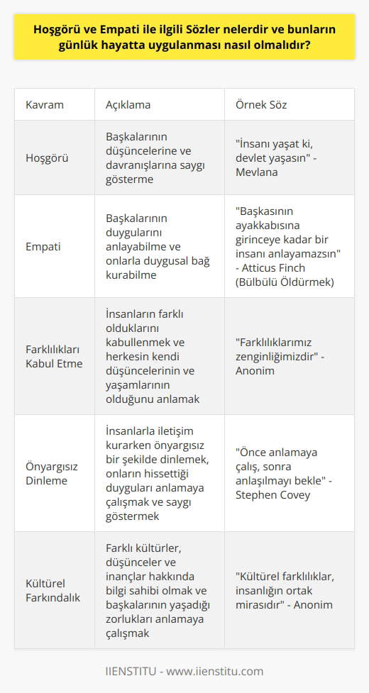 Hoşgörü ve Empati Kavramları Hoşgörü ve empati, insan ilişkilerinde önemli rol oynayan iki kavramdır. Hoşgörü, başkalarının düşüncelerine ve davranışlarına saygı göstermeyi ifade ederken; empati, başkalarının duygularını anlayabilme ve onlarla duygusal bir bağ kurabilme yeteneğidir. Önemli Hoşgörü ve Empati Sözleri Farklı düşünce ve yaşam biçimlerine hoşgörü ve empatiyle yaklaşmanın önemine dikkat çeken birçok söz vardır. Örneğin, Mevlananın İnsanı yaşat ki, devlet yaşasın sözü hoşgörünün toplumsal düzeyde önemini vurgulamaktadır. İkinci bir örnek olarak, Atticus Finch karakterinin Harper Leenin Bülbülü Öldürmek romanındaki ünlü sözü, Başkasının ayakkabısına girinceye kadar bir insanı anlayamazsın empati kavramının güçlü bir anlatımıdır. Günlük Hayatta Hoşgörü ve Empati Uygulamaları Bu değerli kavramları günlük hayatta uygulamak, insan ilişkilerini olumlu yönde etkiler ve daha huzurlu bir yaşam sürdürmeyi sağlar. Çeşitli yöntemlerle hoşgörü ve empatiyi geliştirmek mümkündür. Öncelikle, insanların farklı olduklarını kabullenmek ve herkesin kendi düşüncelerinin ve yaşamlarının olduğunu anlamak gereklidir. Ayrıca, insanlarla iletişim kurarken önyargısız bir şekilde dinlemek, onların hissettiği duyguları anlamaya çalışmak ve saygı göstermek önemlidir. Başkalarının bakış açısını anlamaya çalışarak empati kurmak da önemlidir. Bu amaçla, farklı kültürler, düşünceler ve inançlar hakkında bilgi sahibi olmak ve başkalarının yaşadığı zorlukları anlamaya çalışmak yararlıdır. Sonuç olarak, hoşgörü ve empatiyi yaşamın her alanında sergilemek, insanlar arasındaki ilişkileri güçlendirir ve toplumsal huzuru sağlar. Bu değerleri geliştirmek ve günlük hayatta uygulamak, hem bireysel hem de toplumsal düzeyde olumlu sonuçlar doğuracaktır.