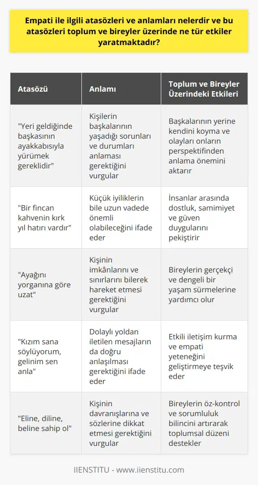 Empati İle İlgili Atasözleri ve Anlamları  Empati, bireylerin başkalarının duygu, düşünce ve deneyimlerini anlama ve hissetme yeteneği olarak tanımlanmaktadır. Türk kültürü içerisinde empati ile ilgili bazı atasözleri ve deyimler bulunmaktadır. Bu atasözleri, insan ilişkilerinde önemli olan empati kavramının derinliğini ve önemini anlatmaktadır.  Yeri geldiğinde başkasının ayakkabısıyla yürümek gereklidir atasözü, kişilerin başkalarının yaşadığı sorunları ve durumları anlaması gerektiğini vurgulamaktadır. Bu atasözü, başkalarının yerine kendini koyma ve olayları onların perspektifinden anlama önemini aktarır.  Toplum ve Bireyler Üzerindeki Etkiler  Empati ile ilgili atasözleri, toplum ve bireyler üzerinde pek çok olumlu etki yaratmaktadır. Bu etkiler, insanlar arası ilişkilerin niteliğini ve sürekliliğini olumlu yönde etkileyerek daha sağlıklı ve güçlü ilişkilerin kurulmasına katkı sağlar.  Kuşkusuz, empati toplumun sosyal uyumunu ve dayanışmasını güçlendirir. Empati sayesinde insanlar, başkalarının düşüncelerini ve duygularını anlayarak daha hoşgörülü ve yardımsever olmaktadırlar. Bu durum, toplumsal problemlerin çözümünde önemli bir rol oynamaktadır.  Öte yandan, empati bireylerin kişisel gelişimine de katkıda bulunan bir kavramdır. Empatik bir birey, başkalarının duygularını anlayarak onlarla daha iyi iletişim kurabilir ve insan ilişkilerinde daha başarılı olabilir. Bu durum, sahip olduğu empati yeteneğini iş ve sosyal yaşamında da olumlu bir şekilde kullanabileceğini gösterir.  Sonuç  Sonuç olarak, empati ile ilgili atasözleri ve anlamları, bireylerin başkalarını anlama ve hissetme becerisine dikkat çekerken aynı zamanda toplum ve bireyler üzerinde pek çok önemli etki yaratmaktadır. Empati, sosyal uyumun ve sağlıklı insan ilişkilerinin temelini oluştururken, bireylerin kişisel gelişimine de katkıda bulunan önemli bir değerdir. Bu nedenle, empati yeteneğini geliştirmek ve bu değerleri yaşamın her alanında benimsemek büyük öneme sahiptir.