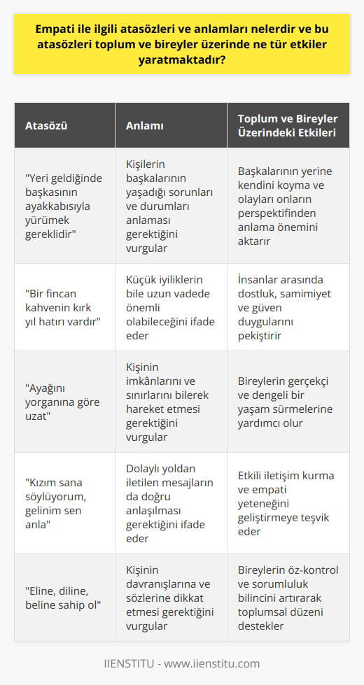 Empati İle İlgili Atasözleri ve Anlamları Empati, bireylerin başkalarının duygu, düşünce ve deneyimlerini anlama ve hissetme yeteneği olarak tanımlanmaktadır. Türk kültürü içerisinde empati ile ilgili bazı atasözleri ve deyimler bulunmaktadır. Bu atasözleri, insan ilişkilerinde önemli olan empati kavramının derinliğini ve önemini anlatmaktadır. Yeri geldiğinde başkasının ayakkabısıyla yürümek gereklidir atasözü, kişilerin başkalarının yaşadığı sorunları ve durumları anlaması gerektiğini vurgulamaktadır. Bu atasözü, başkalarının yerine kendini koyma ve olayları onların perspektifinden anlama önemini aktarır. Toplum ve Bireyler Üzerindeki Etkiler Empati ile ilgili atasözleri, toplum ve bireyler üzerinde pek çok olumlu etki yaratmaktadır. Bu etkiler, insanlar arası ilişkilerin niteliğini ve sürekliliğini olumlu yönde etkileyerek daha sağlıklı ve güçlü ilişkilerin kurulmasına katkı sağlar. Kuşkusuz, empati toplumun sosyal uyumunu ve dayanışmasını güçlendirir. Empati sayesinde insanlar, başkalarının düşüncelerini ve duygularını anlayarak daha hoşgörülü ve yardımsever olmaktadırlar. Bu durum, toplumsal problemlerin çözümünde önemli bir rol oynamaktadır. Öte yandan, empati bireylerin kişisel gelişimine de katkıda bulunan bir kavramdır. Empatik bir birey, başkalarının duygularını anlayarak onlarla daha iyi iletişim kurabilir ve insan ilişkilerinde daha başarılı olabilir. Bu durum, sahip olduğu empati yeteneğini iş ve sosyal yaşamında da olumlu bir şekilde kullanabileceğini gösterir. Sonuç Sonuç olarak, empati ile ilgili atasözleri ve anlamları, bireylerin başkalarını anlama ve hissetme becerisine dikkat çekerken aynı zamanda toplum ve bireyler üzerinde pek çok önemli etki yaratmaktadır. Empati, sosyal uyumun ve sağlıklı insan ilişkilerinin temelini oluştururken, bireylerin kişisel gelişimine de katkıda bulunan önemli bir değerdir. Bu nedenle, empati yeteneğini geliştirmek ve bu değerleri yaşamın her alanında benimsemek büyük öneme sahiptir.