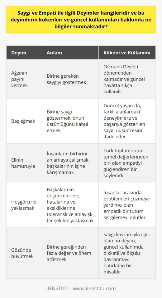 Saygı ve Empati İle İlgili Deyimler  Saygı ve empati ile ilgili Türkçe deyimler, toplumun dilini ve kültürel değerlerini şekillendiren önemli öğelerdir. Bu deyimler ve atasözleri, insan ilişkilerinde saygı ve empati kavramlarının ne kadar değerli olduğunu gösterir. Aşağıda, söz konusu deyimlerden bazıları ve kökenleri hakkında bilgiler yer almaktadır.  _Ağzının payını vermek_: Birine gereken saygıyı göstermek anlamında kullanılır. Osmanlı Devleti döneminden kalmadır ve güncel hayatta sıkça kullanılır.  _Baş eğmek_: Birine saygı göstermek, onun üstünlüğünü kabul etmek anlamında kullanılır. Güncel yaşamda, farklı alanlardaki deneyimlere ve başarıya gösterilen saygı düşüncesini ifade eder.  _Elinin hamuruyla_: İnsanların birbirini anlamaya çalışmak, başkalarının işine karışmamak anlamında dile getirilir. Türk toplumunu temel değerlerden biri olan empatiyi güçlendiren bir söylemdir.  _Hoşgörü ile yaklaşmak_: Başkalarının düşüncelerine, hatalarına ve eksikliklerine toleranslı ve anlayışlı bir şekilde yaklaşmak. Bu ifade, insanlar arasında problemleri çözmeye yardımcı olan empatik bir tutum sergilemeyi öğütler.  _Gözünde büyütmek_: Birine gereğinden fazla değer ve önem atfetmek. Saygı kavramıyla ilgili olan bu deyim, güncel kullanımda dikkatli ve ölçülü davranmayı hatırlatan bir misaldir.  Saygı ve Empati Deyimlerinin Kökenleri ve Değerleri  Saygı ve empati ile ilgili deyimlerin kökenleri genellikle tarihsel, sosyal ve kültürel geçmişlere dayalıdır. Kökenleri, toplumun düşünce yapısı, inançları ve değer yargılarına göre biçimlenen öğretilerle ilişkilidir.  Türk kültüründeki saygı ve empati deyimleri, özellikle günlük yaşamda toplumun dilinde sıkça kullanılır ve   tan kuşağa aktarılır. Bu deyimler ve atasözleri, insanlar arasındaki ilişkilerin önemli bir parçası olarak görülür ve insanları saygı ve hoşgörüyle hareket etmeye teşvik eder.  Sonuç olarak, saygı ve empati içeren deyimler ve atasözleri, Türk toplumundaki dil ve kültürel öğelerin önemli bir yansımasıdır. Bu öğeler, insanlar arasındaki ilişkilerde değerli ve saygın bir davranış sergilemeyi öğütler ve toplumun yaşamına derinden etki eder.