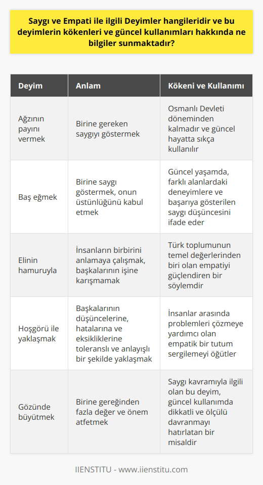 Saygı ve Empati İle İlgili Deyimler Saygı ve empati ile ilgili Türkçe deyimler, toplumun dilini ve kültürel değerlerini şekillendiren önemli öğelerdir. Bu deyimler ve atasözleri, insan ilişkilerinde saygı ve empati kavramlarının ne kadar değerli olduğunu gösterir. Aşağıda, söz konusu deyimlerden bazıları ve kökenleri hakkında bilgiler yer almaktadır. _Ağzının payını vermek_: Birine gereken saygıyı göstermek anlamında kullanılır. Osmanlı Devleti döneminden kalmadır ve güncel hayatta sıkça kullanılır. _Baş eğmek_: Birine saygı göstermek, onun üstünlüğünü kabul etmek anlamında kullanılır. Güncel yaşamda, farklı alanlardaki deneyimlere ve başarıya gösterilen saygı düşüncesini ifade eder. _Elinin hamuruyla_: İnsanların birbirini anlamaya çalışmak, başkalarının işine karışmamak anlamında dile getirilir. Türk toplumunu temel değerlerden biri olan empatiyi güçlendiren bir söylemdir. _Hoşgörü ile yaklaşmak_: Başkalarının düşüncelerine, hatalarına ve eksikliklerine toleranslı ve anlayışlı bir şekilde yaklaşmak. Bu ifade, insanlar arasında problemleri çözmeye yardımcı olan empatik bir tutum sergilemeyi öğütler. _Gözünde büyütmek_: Birine gereğinden fazla değer ve önem atfetmek. Saygı kavramıyla ilgili olan bu deyim, güncel kullanımda dikkatli ve ölçülü davranmayı hatırlatan bir misaldir. Saygı ve Empati Deyimlerinin Kökenleri ve Değerleri Saygı ve empati ile ilgili deyimlerin kökenleri genellikle tarihsel, sosyal ve kültürel geçmişlere dayalıdır. Kökenleri, toplumun düşünce yapısı, inançları ve değer yargılarına göre biçimlenen öğretilerle ilişkilidir. Türk kültüründeki saygı ve empati deyimleri, özellikle günlük yaşamda toplumun dilinde sıkça kullanılır ve tan kuşağa aktarılır. Bu deyimler ve atasözleri, insanlar arasındaki ilişkilerin önemli bir parçası olarak görülür ve insanları saygı ve hoşgörüyle hareket etmeye teşvik eder. Sonuç olarak, saygı ve empati içeren deyimler ve atasözleri, Türk toplumundaki dil ve kültürel öğelerin önemli bir yansımasıdır. Bu öğeler, insanlar arasındaki ilişkilerde değerli ve saygın bir davranış sergilemeyi öğütler ve toplumun yaşamına derinden etki eder.