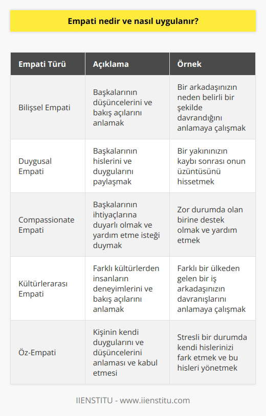 Empati, bir kişinin başka bir kişinin duygularını ve düşüncelerini anlayarak onunla empati kurması olarak tanımlanır. Empati, kişiler arası iletişim, yakın ilişkiler ve problem çözme konularında önemli bir etkendir. Empati uygulamak için, kişinin karşısındaki kişinin duygularını ve nedenlerini anlamaya çalışması gerekir. bunu yapmak için, kişinin karşısındaki kişiyi dinlemek, onunla konuşmak ve onunla birlikte düşünmek gerekebilir. Ayrıca, kişi karşısındaki kişinin hislerini ve düşüncelerini daha iyi anlamak için onu iyi bir şekilde anlamaya çalışmalıdır.