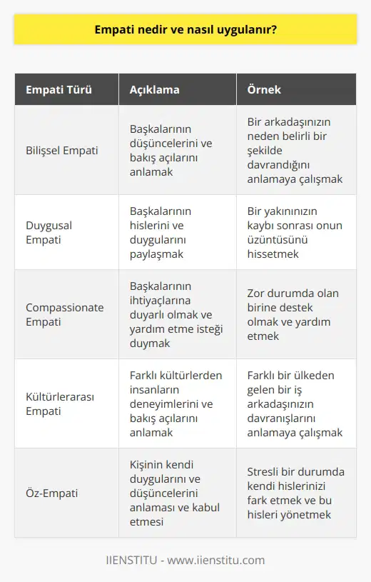 Empati, bir kişinin başka bir kişinin duygularını ve düşüncelerini anlayarak onunla empati kurması olarak tanımlanır. Empati, kişiler arası iletişim, yakın ilişkiler ve problem çözme konularında önemli bir etkendir. Empati uygulamak için, kişinin karşısındaki kişinin duygularını ve nedenlerini anlamaya çalışması gerekir. bunu yapmak için, kişinin karşısındaki kişiyi dinlemek, onunla konuşmak ve onunla birlikte düşünmek gerekebilir. Ayrıca, kişi karşısındaki kişinin hislerini ve düşüncelerini daha iyi anlamak için onu iyi bir şekilde anlamaya çalışmalıdır.