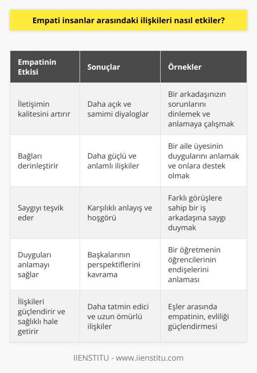 Empati, insanlar arasındaki ilişkileri pozitif bir biçimde etkilemektedir. Empati, bir kişinin bir başkasının duygularını kavraması, anlaması ve onların neden hissettiklerini anlamaya çalışmasıdır. Bu, insanlar arasındaki iletişimin kalitesini artırır ve aralarındaki bağın derinleşmesini sağlar. Empati, insanların birbirlerine saygı duymalarını ve birbirlerinin duygularını anlamalarını sağlar, bu da insanlar arasındaki ilişkileri güçlendirir ve daha sağlıklı hale getirir.