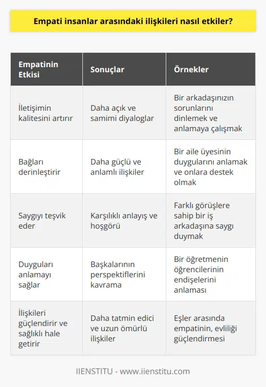 Empati, insanlar arasındaki ilişkileri pozitif bir biçimde etkilemektedir. Empati, bir kişinin bir başkasının duygularını kavraması, anlaması ve onların neden hissettiklerini anlamaya çalışmasıdır. Bu, insanlar arasındaki iletişimin kalitesini artırır ve aralarındaki bağın derinleşmesini sağlar. Empati, insanların birbirlerine saygı duymalarını ve birbirlerinin duygularını anlamalarını sağlar, bu da insanlar arasındaki ilişkileri güçlendirir ve daha sağlıklı hale getirir.