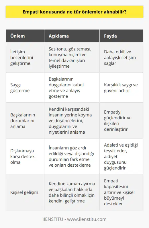 1. Çevrenizdeki insanlarla daha iyi iletişim kurmaya çalışın. Ses tonunuzu, göz temasınızı, konuşma biçiminizi ve temel davranışlarınızı geliştirin.  2. Günlük yaşamda önemli olan bireylere saygı gösterin. Diğerlerinin duygularını kabul edin ve anlayış gösterin.  3. Diğerlerinin durumlarını anlamaya çalışın. Kendinizi karşınızdaki insana koymaya çalışın ve başkalarının düşüncelerini, duygularını ve niyetlerini anlamaya çalışın.  4. İnsanların gözden kaçırılmaya veya dışlanmaya uğrayabilecekleri durumları fark edin ve onları destekleyin.  5. Bakış açınızı genişletin. Bakış açınızı ve kültürlerarası deneyimlerinizi genişletmek için etrafınızdaki insanları dinleyin, konuşun ve öğrenin.  6. Kendinizi geliştirin. Empatik olmak, kişisel gelişim gerektirir. Kendinize zaman ayırın ve kendinizi diğerleri hakkında daha bilinçli yapmak için kendinizi geliştirin.