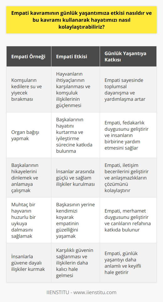 Empati Kavramının Günlük Yaşantımıza Etkisi Empati, günlük yaşantımızda karşılıklı anlayışı ve yakınlığı artırmada oldukça önemli bir rol oynar. İçinde bulunduğumuz koşuşturmayla birçok kez büyük resmin bir parçası olmayı unuttuğumuzda, empati sayesinde daha geniş bir perspektif kazanırız ve başkalarının düşüncelerini ve duygularını daha iyi anlarız. Peki günlük yaşantımızda empati kavramını kullanarak hayatımızı nasıl kolaylaştırabiliriz? Empatiyle Adım Atmak Daha Kolaylaşır Empati sağlam bir güven temeli oluşturur ve insanlar arasındaki bağları güçlendirir. Karşılıklı güven duygusu, birinin diğerinin yerine koyarak anlamaya çalıştığı zaman daha sağlam olur. Empati eğitimle geliştirilebilir ve gönülden gelerek, başkalarının düşüncelerini ve hislerini daha iyi anlamaya yönelik bir çaba gerektirir. Empati Örnekleri ve İçsel Değerleri Apartman hayatında yaşarken empati örneklerinden biri olarak, kedilere su ve yiyecek bırakan birisinin, diğer komşuların da aynı şekilde harekete geçmesiyle hayvanların ihtiyaçlarının karşılanması ve komşuluk ilişkilerinin güçlenmesidir. Aynı zamanda, başkasının yerine kendimizi koyarak, muhtaç bir hayvanın huzurlu bir uykuya dalmasına sebep olduğumuzda empatinin güzelliğini yaşarız. Empati ve Güven İnşası Günlük yaşantımızda empati, insanlarla kurduğumuz ilişkilerde güvenin temelini oluşturur. Karşılıklı güven, empati sayesinde daha sağlam ve kalıcı hale gelir. Bu nedenle, empati becerisini geliştirmek, birbirimizi daha iyi anlamamızı sağlayarak günlük yaşantımızın daha kolay ve anlamlı hale gelmesine yardımcı olur. Empati İle İyileşme ve Yardımlaşma Empati sayesinde, yardımlaşma ve iyileşme süreçlerine katkıda bulunan örneklerle karşılaşırız. Organ bağışı yapmak, empatinin iyileştirici yönünün en duygulu örneklerinden biridir. Ayrıca, başkalarının hikayelerini dinlemek ve onları anlamaya çalışmak, empati kurarak insanlar arasında daha sağlam ilişkiler oluşturur. Sonuç olarak, günlük yaşantımızda empati kavramını kullanarak hayatımızı kolaylaştırmak ve daha anlamlı hale getirmek mümkündür. Başkalarının yerine kendimizi koyarak, onların düşüncelerini ve duygularını anlamaya çalışarak güçlü ve sağlam ilişkiler kurabilir; aynı zamanda karşılıklı yardımlaşma ve dayanışma ile günlük yaşamın zorluklarını daha kolay bir şekilde aşabiliriz.