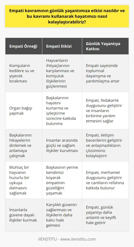 Empati Kavramının Günlük Yaşantımıza Etkisi Empati, günlük yaşantımızda karşılıklı anlayışı ve yakınlığı artırmada oldukça önemli bir rol oynar. İçinde bulunduğumuz koşuşturmayla birçok kez büyük resmin bir parçası olmayı unuttuğumuzda, empati sayesinde daha geniş bir perspektif kazanırız ve başkalarının düşüncelerini ve duygularını daha iyi anlarız. Peki günlük yaşantımızda empati kavramını kullanarak hayatımızı nasıl kolaylaştırabiliriz? Empatiyle Adım Atmak Daha Kolaylaşır Empati sağlam bir güven temeli oluşturur ve insanlar arasındaki bağları güçlendirir. Karşılıklı güven duygusu, birinin diğerinin yerine koyarak anlamaya çalıştığı zaman daha sağlam olur. Empati eğitimle geliştirilebilir ve gönülden gelerek, başkalarının düşüncelerini ve hislerini daha iyi anlamaya yönelik bir çaba gerektirir. Empati Örnekleri ve İçsel Değerleri Apartman hayatında yaşarken empati örneklerinden biri olarak, kedilere su ve yiyecek bırakan birisinin, diğer komşuların da aynı şekilde harekete geçmesiyle hayvanların ihtiyaçlarının karşılanması ve komşuluk ilişkilerinin güçlenmesidir. Aynı zamanda, başkasının yerine kendimizi koyarak, muhtaç bir hayvanın huzurlu bir uykuya dalmasına sebep olduğumuzda empatinin güzelliğini yaşarız. Empati ve Güven İnşası Günlük yaşantımızda empati, insanlarla kurduğumuz ilişkilerde güvenin temelini oluşturur. Karşılıklı güven, empati sayesinde daha sağlam ve kalıcı hale gelir. Bu nedenle, empati becerisini geliştirmek, birbirimizi daha iyi anlamamızı sağlayarak günlük yaşantımızın daha kolay ve anlamlı hale gelmesine yardımcı olur. Empati İle İyileşme ve Yardımlaşma Empati sayesinde, yardımlaşma ve iyileşme süreçlerine katkıda bulunan örneklerle karşılaşırız. Organ bağışı yapmak, empatinin iyileştirici yönünün en duygulu örneklerinden biridir. Ayrıca, başkalarının hikayelerini dinlemek ve onları anlamaya çalışmak, empati kurarak insanlar arasında daha sağlam ilişkiler oluşturur. Sonuç olarak, günlük yaşantımızda empati kavramını kullanarak hayatımızı kolaylaştırmak ve daha anlamlı hale getirmek mümkündür. Başkalarının yerine kendimizi koyarak, onların düşüncelerini ve duygularını anlamaya çalışarak güçlü ve sağlam ilişkiler kurabilir; aynı zamanda karşılıklı yardımlaşma ve dayanışma ile günlük yaşamın zorluklarını daha kolay bir şekilde aşabiliriz.