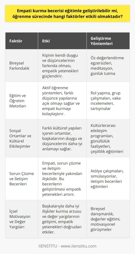 Empati Kurma Becerisi ve Eğitim: Etken Faktörler  Empati, karşımızdaki bireylerin hissettiği duyguları anlayabilme ve onların yerine kendimizi koyarak düşünebilme yeteneğidir. Bu becerinin eğitimle geliştirilebileceği konusu üzerinde tartışmalar sürmektedir. Aşağıda, empati kurma becerisinin eğitimi ve öğrenme sürecinde etkili olan faktörler üzerinde duracağız.  Bireysel Farkındalığın Artırılması  Empati kurma yeteneğinin gelişimi için bireylerin kendi duygu ve düşüncelerinin farkında olmaları gerekmektedir. Böylece, olaylara başkalarının gözünden bakarak kendi iç dünyalarındaki sınırlamaları aşabilir ve karşılıklı etkileşimleri güçlendirebilirler.  Eğitim ve Öğretim Metotlarının Rolü  Öğrenme sürecinde seçilen eğitim ve öğretim metotlarının, empati kurma becerisinin geliştirilmesine katkısı büyüktür. Aktif öğrenme yöntemleri, bireylerin farklı düşünce yapılarına açık olmalarını sağlayarak empatik kabiliyetlerini artırabilir.  Sosyal Ortamlar ve Kültürel Etkileşimler  Empati becerisinin geliştirilmesinde sosyal ortamlar ve kültürel etkileşimler de önemli rol oynamaktadır. Farklı kültürel yapıları içeren ortamlar, bireylerin başkalarının duygu ve düşüncelerini daha iyi anlamalarına yardımcı olacağı için empati kurma yeteneklerini artırabilir.  Sorun Çözme ve İletişim Becerileri  Empati, sorun çözme ve iletişim becerileri ile yakından ilişkilidir. Bu becerilerin eğitim ve öğrenme süreçlerine entegre edilmesiyle, empati kurma kabiliyetinin geliştirilmesine yönelik faaliyetler desteklenebilir.  İçsel Motivasyon ve Değer Yargıları  Empati kurma becerisinin geliştirilmesinde bireylerin içsel motivasyonunun önemi büyüktür. Bireylerin başkalarıyla daha iyi ilişkiler kurma arzusu ve değer yargılarının gelişimi, empatik yeteneklerini doğrudan etkileyebilir.  Sonuç olarak, empati kurma becerisi eğitimle geliştirilebilir. Öğrenme sürecinde etkili olan faktörler arasında bireysel farkındalık, eğitim ve öğretim metotları, sosyal ortamlar, sorun çözme ve iletişim becerileri, içsel motivasyon ve değer yargıları bulunmaktadır. Bu faktörlerin doğru bir şekilde ele alınması ve eğitime dahil edilmesi, empati kurma kabiliyetinin geliştirilmesine katkı sağlayacaktır.