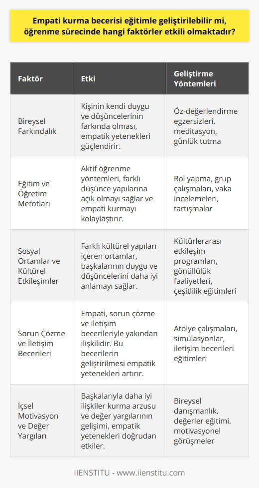 Empati Kurma Becerisi ve Eğitim: Etken Faktörler Empati, karşımızdaki bireylerin hissettiği duyguları anlayabilme ve onların yerine kendimizi koyarak düşünebilme yeteneğidir. Bu becerinin eğitimle geliştirilebileceği konusu üzerinde tartışmalar sürmektedir. Aşağıda, empati kurma becerisinin eğitimi ve öğrenme sürecinde etkili olan faktörler üzerinde duracağız. Bireysel Farkındalığın Artırılması Empati kurma yeteneğinin gelişimi için bireylerin kendi duygu ve düşüncelerinin farkında olmaları gerekmektedir. Böylece, olaylara başkalarının gözünden bakarak kendi iç dünyalarındaki sınırlamaları aşabilir ve karşılıklı etkileşimleri güçlendirebilirler. Eğitim ve Öğretim Metotlarının Rolü Öğrenme sürecinde seçilen eğitim ve öğretim metotlarının, empati kurma becerisinin geliştirilmesine katkısı büyüktür. Aktif öğrenme yöntemleri, bireylerin farklı düşünce yapılarına açık olmalarını sağlayarak empatik kabiliyetlerini artırabilir. Sosyal Ortamlar ve Kültürel Etkileşimler Empati becerisinin geliştirilmesinde sosyal ortamlar ve kültürel etkileşimler de önemli rol oynamaktadır. Farklı kültürel yapıları içeren ortamlar, bireylerin başkalarının duygu ve düşüncelerini daha iyi anlamalarına yardımcı olacağı için empati kurma yeteneklerini artırabilir. Sorun Çözme ve İletişim Becerileri Empati, sorun çözme ve iletişim becerileri ile yakından ilişkilidir. Bu becerilerin eğitim ve öğrenme süreçlerine entegre edilmesiyle, empati kurma kabiliyetinin geliştirilmesine yönelik faaliyetler desteklenebilir. İçsel Motivasyon ve Değer Yargıları Empati kurma becerisinin geliştirilmesinde bireylerin içsel motivasyonunun önemi büyüktür. Bireylerin başkalarıyla daha iyi ilişkiler kurma arzusu ve değer yargılarının gelişimi, empatik yeteneklerini doğrudan etkileyebilir. Sonuç olarak, empati kurma becerisi eğitimle geliştirilebilir. Öğrenme sürecinde etkili olan faktörler arasında bireysel farkındalık, eğitim ve öğretim metotları, sosyal ortamlar, sorun çözme ve iletişim becerileri, içsel motivasyon ve değer yargıları bulunmaktadır. Bu faktörlerin doğru bir şekilde ele alınması ve eğitime dahil edilmesi, empati kurma kabiliyetinin geliştirilmesine katkı sağlayacaktır.