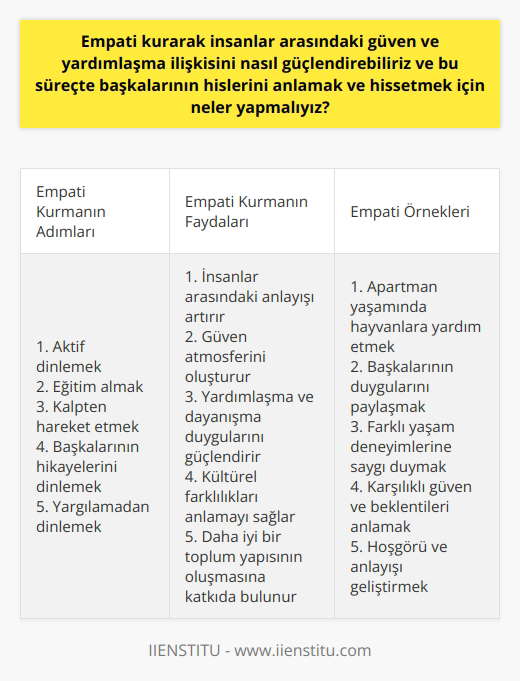 Empati İle Güven ve Yardımlaşma İlişkisini Güçlendirmek İnsanların empati kurarak aralarındaki güven ve yardımlaşma ilişkisini güçlendirebilmeleri için karşımızdakine zaman ayırmak, onun hissettiği duyguları anlamaya çalışmak ve hissetmek önemlidir. Empati, insanlar arasındaki anlayışı artırarak güven atmosferini oluşturur. Bu süreçte kendimizi karşımızdakinin yerine koymak ve onun gözünden olaylara bakabilmek empati kurmanın temel adımlarındandır. Başkalarının Hislerini Anlamak ve Hissetmek İçin Yapılması Gerekenler 1. Aktif Dinlemek: Karşımızdakini gerçekten anlamak istiyorsak, onu dinlemeli ve söylediklerine önem vermeliz. 2. Eğitim: Empati yeteneğinin geliştirilmesi eğitim ile mümkündür. Başkalarının duygularını anlamaya yönelik eğitimler alarak bu konuda farkındalığımızı artırabiliriz. 3. Kalpten Hareket Etmek: Empati, emek isteyen bir eylemdir ve kalpten gelmesi gereklidir. Karşıdakinin hislerini paylaşarak onunla duygusal bir bağ kurmak önemlidir. 4. Başkalarının Hikayelerini Dinlemek: Kültürel farklılıklar ve yaşam deneyimleri nedeniyle herkesin ayrı bir hikayesi vardır. Öğrenmek ve anlamak için bu hikayeleri dinlemeliyiz. 5. Yargılamadan Dinlemek: Başkalarının hissettiği duyguları ve düşünceleri anlamak için onları yargılamadan dinlemeli ve anlayış göstermeliyiz. Empati Örnekleri ve Etkileri Apartman yaşamında hayvanlara yardım etme örneği, empatinin günlük yaşantımızda nasıl başkalarının da harekete geçmesini sağlayabileceğini göstermektedir. Bu tür örnekler yardımlaşma ve dayanışma duygularının çemberimizden daha büyük alanlara yayılmasına vesile olabilir. Empati ve güven arasındaki ilişki unutulmamalıdır. Eğer karşı tarafın yerine kendimizi koyamıyorsak, bu tek taraflı bir güven duygusu yaratır. Güven, karşılıklı bir beklenti ve anlayış gerektirir. Sonuç olarak, empati kurarak insanlar arasındaki güven ve yardımlaşma ilişkisini güçlendirebilir ve başkalarının hislerini daha iyi anlayıp hissedebiliriz. Bu sayede insanlar arasındaki anlayış ve hoşgörü daha fazla gelişecek, daha iyi bir toplum yapısının oluşmasına katkıda bulunacaktır.