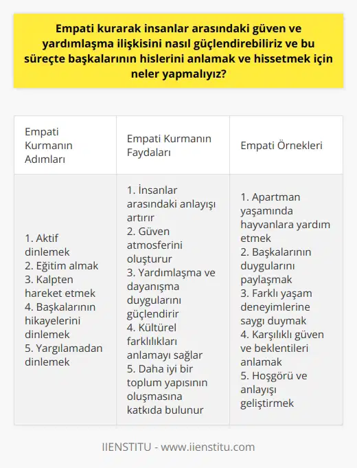 Empati İle Güven ve Yardımlaşma İlişkisini Güçlendirmek İnsanların empati kurarak aralarındaki güven ve yardımlaşma ilişkisini güçlendirebilmeleri için karşımızdakine zaman ayırmak, onun hissettiği duyguları anlamaya çalışmak ve hissetmek önemlidir. Empati, insanlar arasındaki anlayışı artırarak güven atmosferini oluşturur. Bu süreçte kendimizi karşımızdakinin yerine koymak ve onun gözünden olaylara bakabilmek empati kurmanın temel adımlarındandır. Başkalarının Hislerini Anlamak ve Hissetmek İçin Yapılması Gerekenler 1. Aktif Dinlemek: Karşımızdakini gerçekten anlamak istiyorsak, onu dinlemeli ve söylediklerine önem vermeliz. 2. Eğitim: Empati yeteneğinin geliştirilmesi eğitim ile mümkündür. Başkalarının duygularını anlamaya yönelik eğitimler alarak bu konuda farkındalığımızı artırabiliriz. 3. Kalpten Hareket Etmek: Empati, emek isteyen bir eylemdir ve kalpten gelmesi gereklidir. Karşıdakinin hislerini paylaşarak onunla duygusal bir bağ kurmak önemlidir. 4. Başkalarının Hikayelerini Dinlemek: Kültürel farklılıklar ve yaşam deneyimleri nedeniyle herkesin ayrı bir hikayesi vardır. Öğrenmek ve anlamak için bu hikayeleri dinlemeliyiz. 5. Yargılamadan Dinlemek: Başkalarının hissettiği duyguları ve düşünceleri anlamak için onları yargılamadan dinlemeli ve anlayış göstermeliyiz. Empati Örnekleri ve Etkileri Apartman yaşamında hayvanlara yardım etme örneği, empatinin günlük yaşantımızda nasıl başkalarının da harekete geçmesini sağlayabileceğini göstermektedir. Bu tür örnekler yardımlaşma ve dayanışma duygularının çemberimizden daha büyük alanlara yayılmasına vesile olabilir. Empati ve güven arasındaki ilişki unutulmamalıdır. Eğer karşı tarafın yerine kendimizi koyamıyorsak, bu tek taraflı bir güven duygusu yaratır. Güven, karşılıklı bir beklenti ve anlayış gerektirir. Sonuç olarak, empati kurarak insanlar arasındaki güven ve yardımlaşma ilişkisini güçlendirebilir ve başkalarının hislerini daha iyi anlayıp hissedebiliriz. Bu sayede insanlar arasındaki anlayış ve hoşgörü daha fazla gelişecek, daha iyi bir toplum yapısının oluşmasına katkıda bulunacaktır.