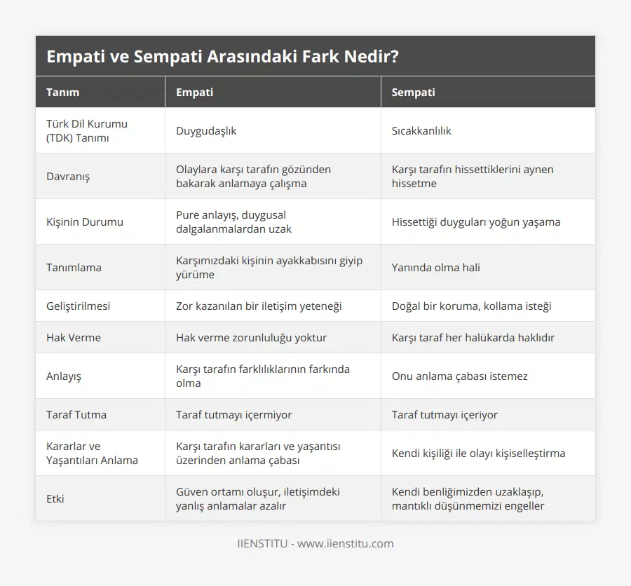 Türk Dil Kurumu (TDK) Tanımı, Duygudaşlık, Sıcakkanlılık, Davranış, Olaylara karşı tarafın gözünden bakarak anlamaya çalışma, Karşı tarafın hissettiklerini aynen hissetme, Kişinin Durumu, Pure anlayış, duygusal dalgalanmalardan uzak, Hissettiği duyguları yoğun yaşama, Tanımlama, Karşımızdaki kişinin ayakkabısını giyip yürüme, Yanında olma hali, Geliştirilmesi, Zor kazanılan bir iletişim yeteneği, Doğal bir koruma, kollama isteği, Hak Verme, Hak verme zorunluluğu yoktur, Karşı taraf her halükarda haklıdır, Anlayış, Karşı tarafın farklılıklarının farkında olma, Onu anlama çabası istemez, Taraf Tutma, Taraf tutmayı içermiyor, Taraf tutmayı içeriyor, Kararlar ve Yaşantıları Anlama, Karşı tarafın kararları ve yaşantısı üzerinden anlama çabası, Kendi kişiliği ile olayı kişiselleştirma, Etki, Güven ortamı oluşur, iletişimdeki yanlış anlamalar azalır, Kendi benliğimizden uzaklaşıp, mantıklı düşünmemizi engeller