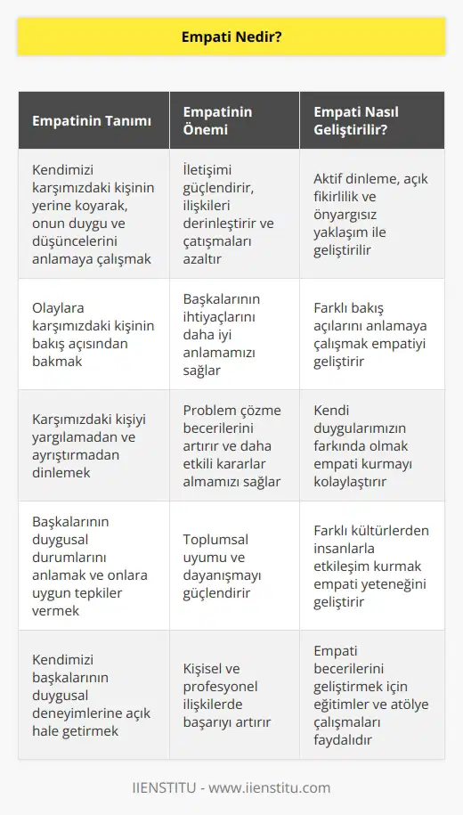 Empati, kendimizi karşımızdaki kişinin yerine koyarak, onu yargılamadan ve ayrıştırmadan dinlemektir. Olaylara onun bakış açısından bakarak, anlamaya çalışmaktır.