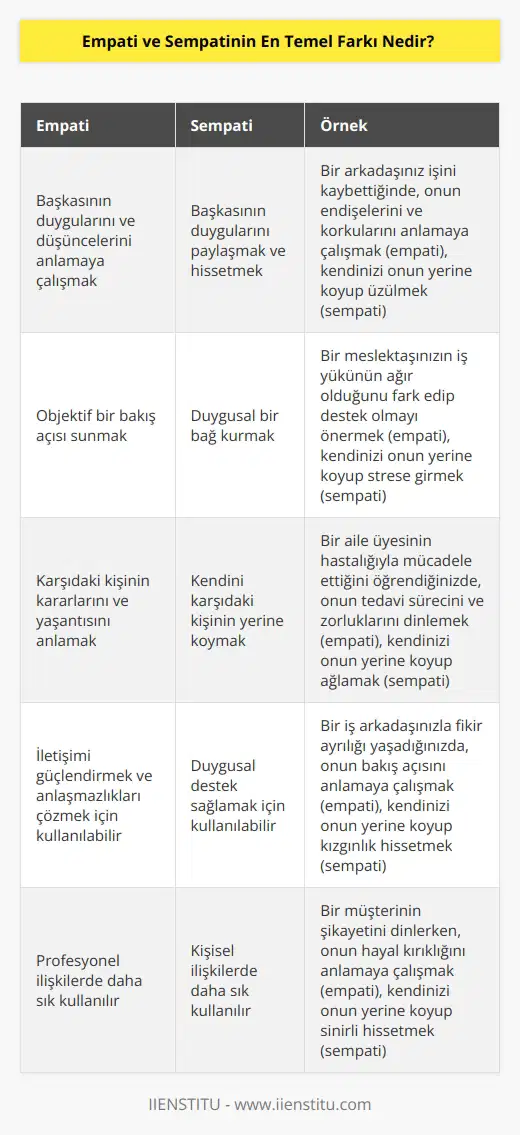 Bu iki kavramı en çok karıştırdığımız nokta, empati yaparken karşımızdaki kişinin kararları ve yaşantısı üzerinden anlamaya çalışırken, sempatide kendimizi onun yerine koyup bu olayı kişiselleştiririz.