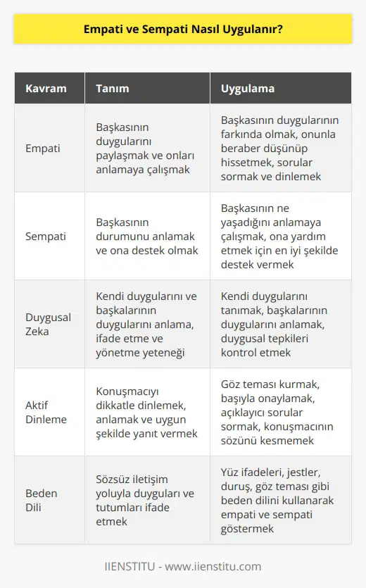 Empati, başkasının duygularını paylaşmak ve onları anlamaya çalışmak olarak tanımlanır. Empati uygulamak için, başkasının duygularının farkında olmak ve öncelikli olarak onunla beraber düşünüp hissetmek önemlidir. Başkasının duygularını paylaşmak için, onların ne hissettiğini öğrenmek için sorular sorabilir ve onları dinleyerek onları anlamaya çalışabilirsiniz. Sempati, başkasının durumunu anlamak ve ona destek olmak anlamına gelir. Sempati uygulamak için, başkasının ne yaşadığını anlamaya çalışmanız ve ona yardım etmek için mümkün olan en iyi şekilde destek vermeniz önemlidir. Bu, ona konuşurken, onun ihtiyaçlarını anlamaya çalışırken ve ona gösterdiğiniz sevgi ve saygıyla ortaya çıkar.
