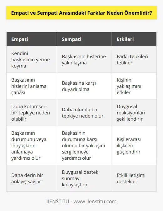 Empati ve sempati arasındaki farklar önemlidir çünkü her iki duygu farklı tepkileri tetikler. Empati, kişinin kendini bir başkasının yerine koyması ve o kişinin hislerini anlama çabası olarak tanımlanır. Sempati ise, kişinin başkasının hislerine yakınlaşması ve ona karşı duyarlı olması anlamına gelir. Empati, kişinin bir başkasının durumuna karşı daha kötümser bir tepki vermesine neden olurken, sempati, kişinin durumuna karşı çok daha olumlu bir tepki vermesine neden olur. Empati, kişinin kendini bir başkasının yerine koymasını sağlayarak, o kişinin durumunu veya ihtiyaçlarını anlamasına yardımcı olurken, sempati ise, o kişinin durumuna karşı daha olumlu bir yaklaşım sergilemesine yardımcı olur.