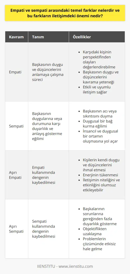 Empati ve Sempati Kavramları  Empati ve sempati, sosyal ilişkiler ve iletişimde büyük önem taşıyan kavramlardır. Empati, başkasının duygu ve düşüncelerini anlamaya çalışma süreci olarak tanımlanırken, sempati ise başkasının duygularına veya durumuna karşı duyarlılık ve anlayış gösterme eğilimidir.  Temel Farklar  Empati ve sempati arasındaki temel farklar, duyguların anlaşılma ve paylaşılma biçimleriyle ilgilidir. Empati, başkasının perspektifinden olayları değerlendirebilme ve o kişinin duygu ve düşüncelerini kavrama yeteneğini içerir. Sempati ise, başkasının acı veya sıkıntısını duyma ve onlarla duygusal bir bağ kurma eğilimidir.  İletişimdeki Önemi  İletişim sürecinde empati ve sempati, etkili ve başarılı bir iletişim kurma açısından büyük önem taşımaktadır. Empati sayesinde, insanlar karşısındaki bireyin duygu ve düşüncelerini anlayarak daha uyumlu ve verimli bir iletişim sağlar. Sempati ise, insanların birbirlerine karşı duyarlı ve anlayışlı olmalarını sağlayarak, insancıl ve duygusal bir ortamın oluşmasına yol açar.  İkisi Arasında Dengeli Bir Kullanım  Empati ve sempati arasında dengeli bir kullanım, iletişimin daha sağlıklı ve etkili olmasına katkıda bulunur. Her iki kavramın da aşırı kullanılması, iletişimin niteliğini ve etkinliğini olumsuz yönde etkileyebilir. Örneğin, aşırı empatik olmak, kişilerin kendi duygu ve düşüncelerini ihmal etmelerine ve enerjilerini tükenmesine yol açabilir. Aşırı sempatik olmak ise, başkalarının sorunlarına gereğinden fazla duyarlılık göstererek, objektiflikten uzaklaşmalarına ve problemlerin çözümünde etkisiz hale gelmelerine neden olabilir.  Sonuç  Empati ve sempati, iletişimde etkili ve başarılı bir ilişki kurma açısından önemli kavramlardır. İkisi arasında dengeli bir kullanım sergileyen bireyler, başkalarıyla uyumlu, anlayışlı ve duyarlı bir iletişim sağlayarak, sosyal ilişkilerinde daha başarılı ve mutlu olabilirler. Bu nedenle, iletişimde empati ve sempati kullanımına önem verilmelidir.